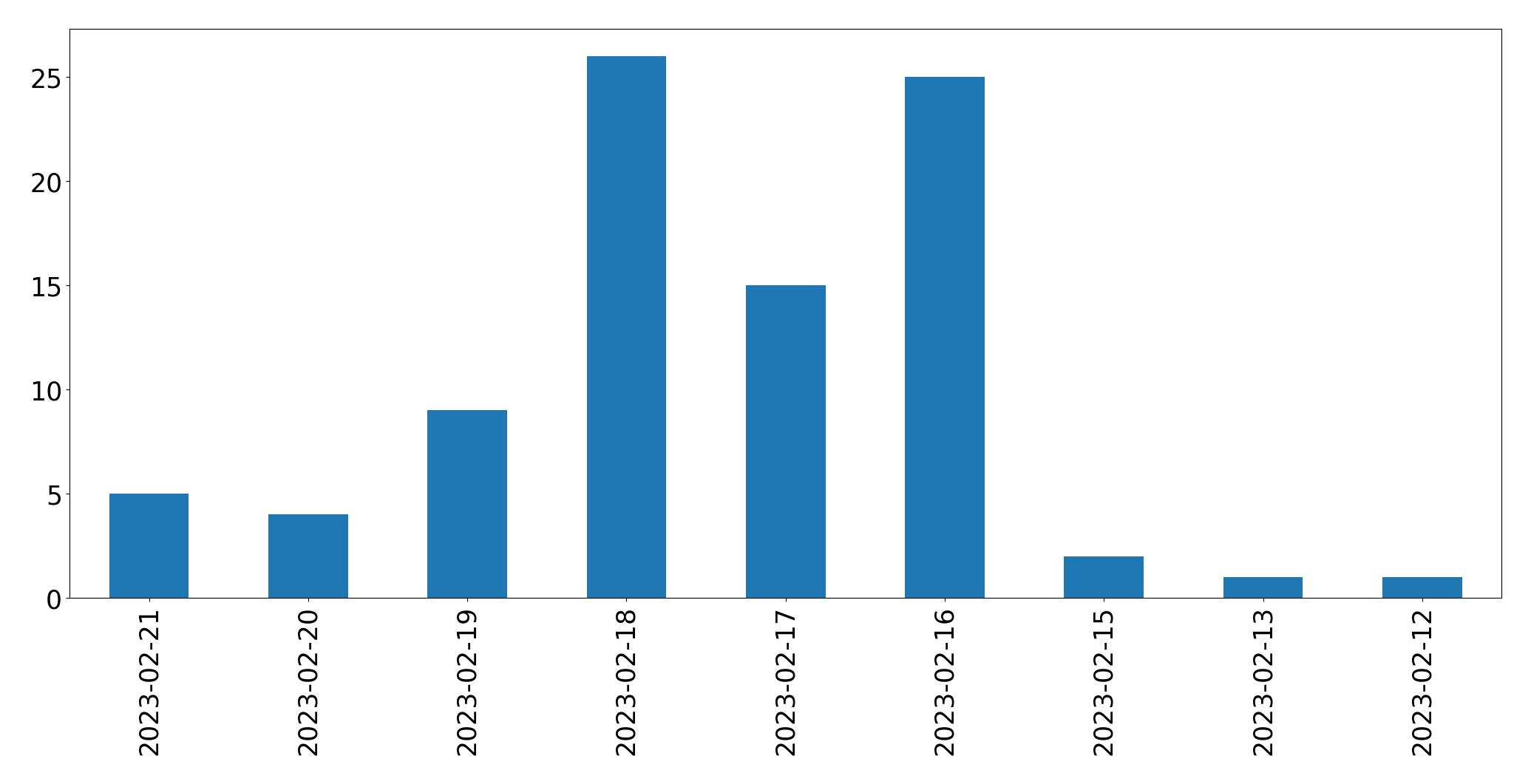 Gráfico de tweets por dia