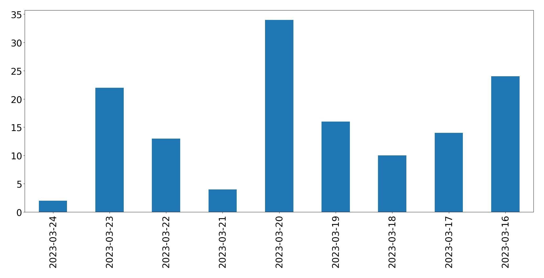 Gráfico de tweets por dia