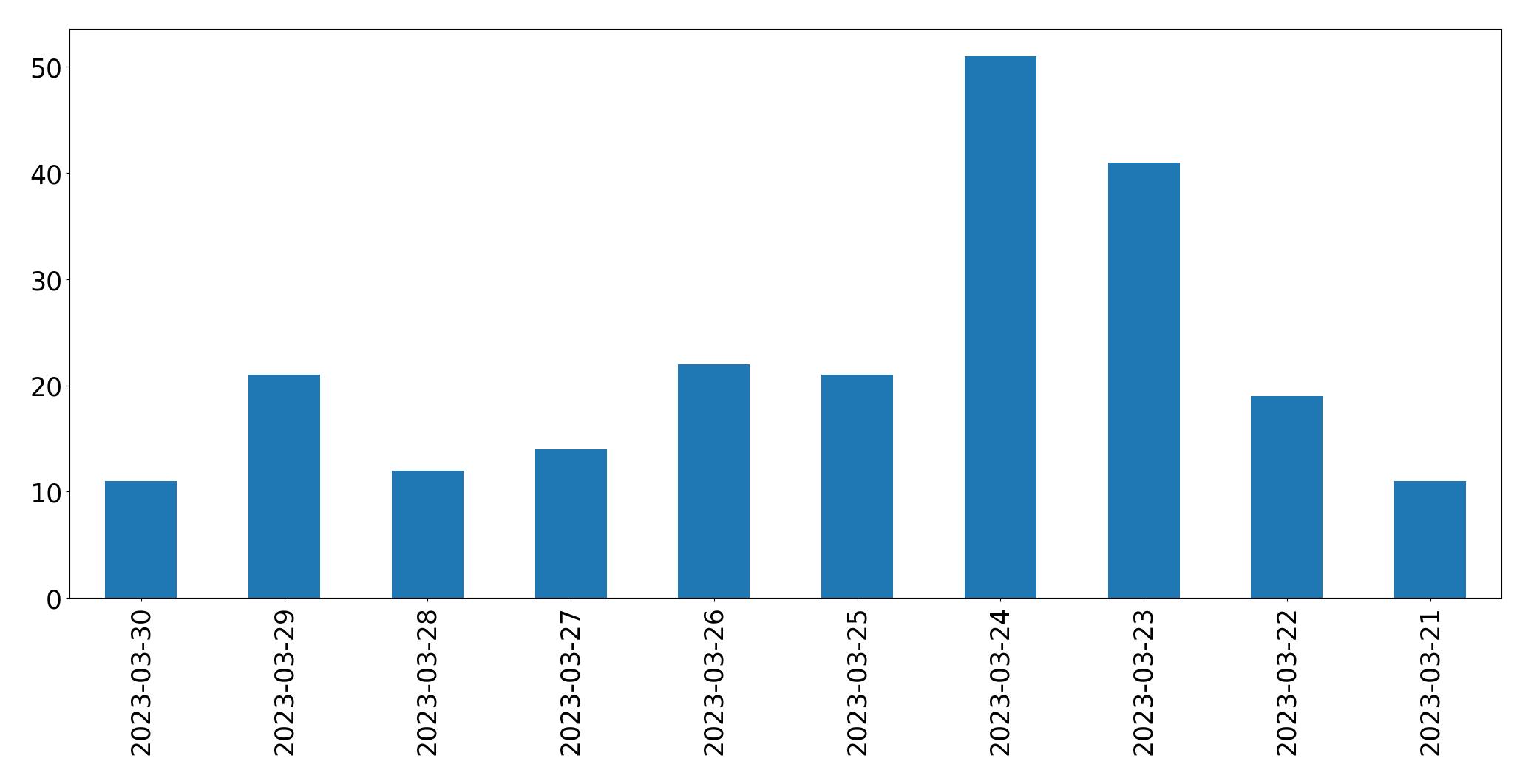 Gunluk tweet grafigi