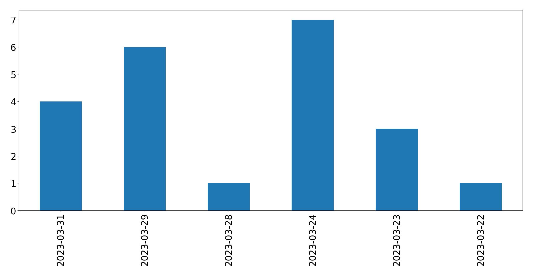 Tweets per day chart