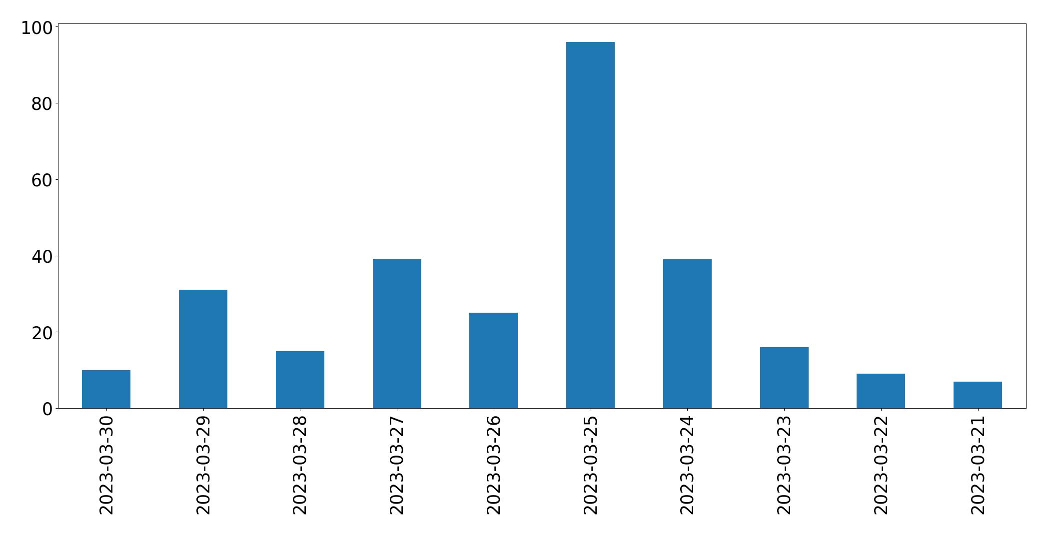 مخطط التغريدات اليومية