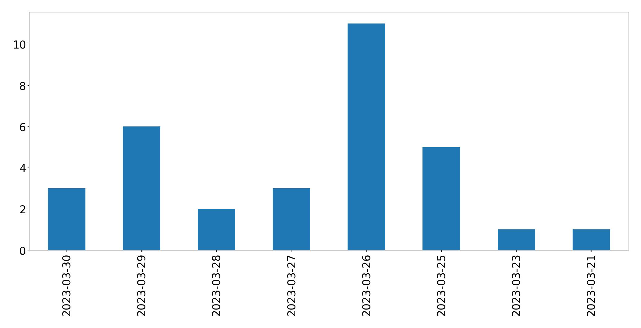Gunluk tweet grafigi