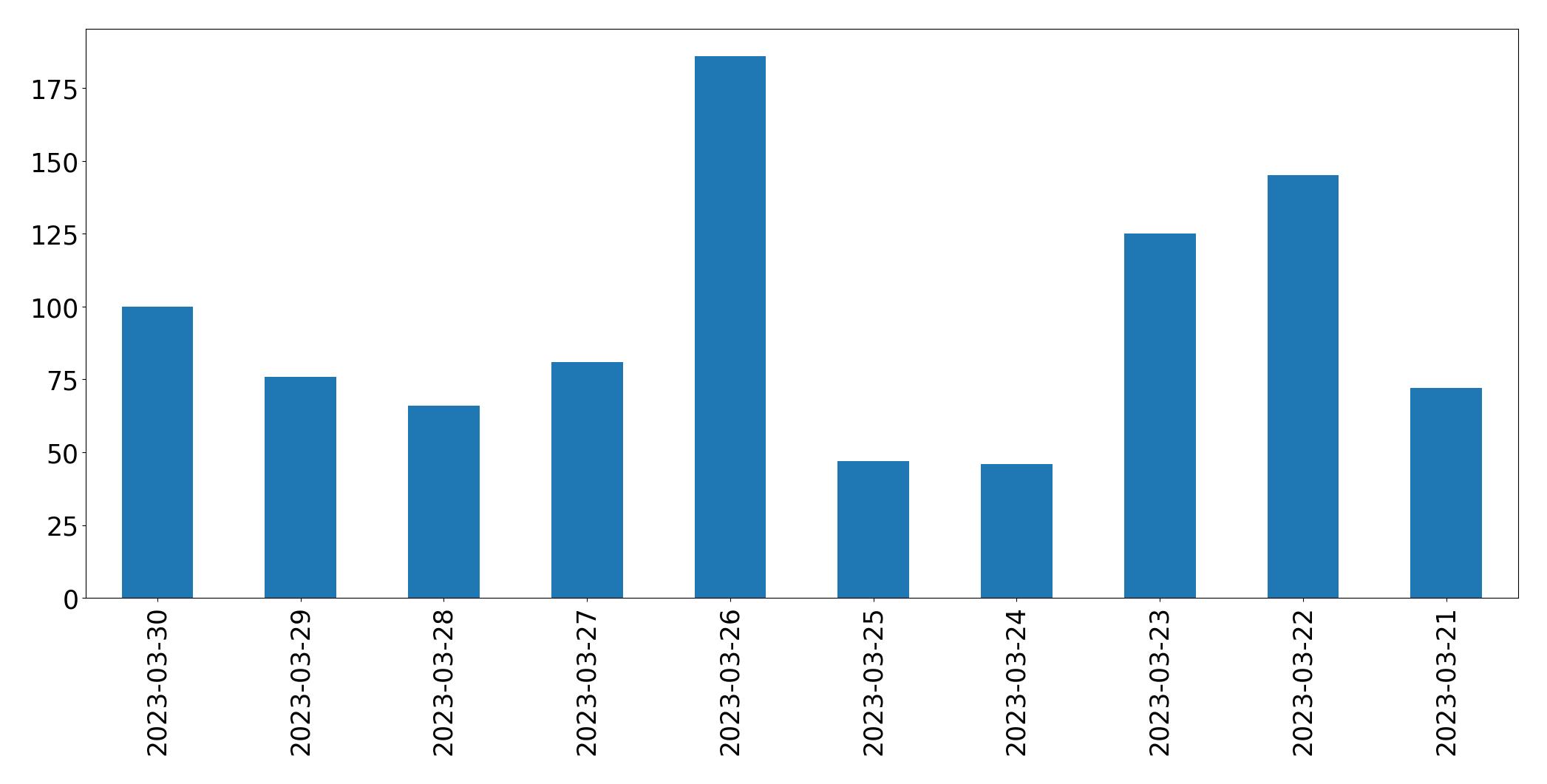 Gráfico de tweets por dia