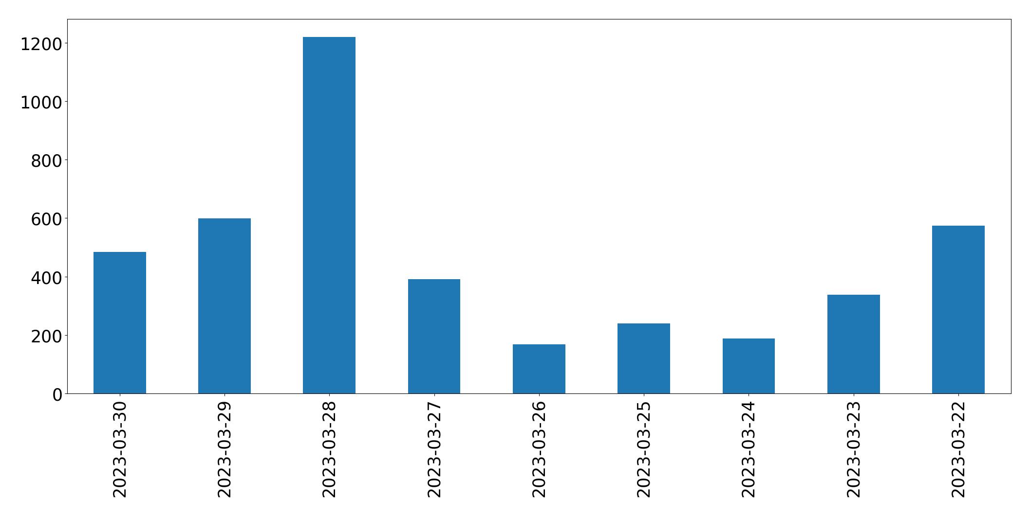 Gunluk tweet grafigi