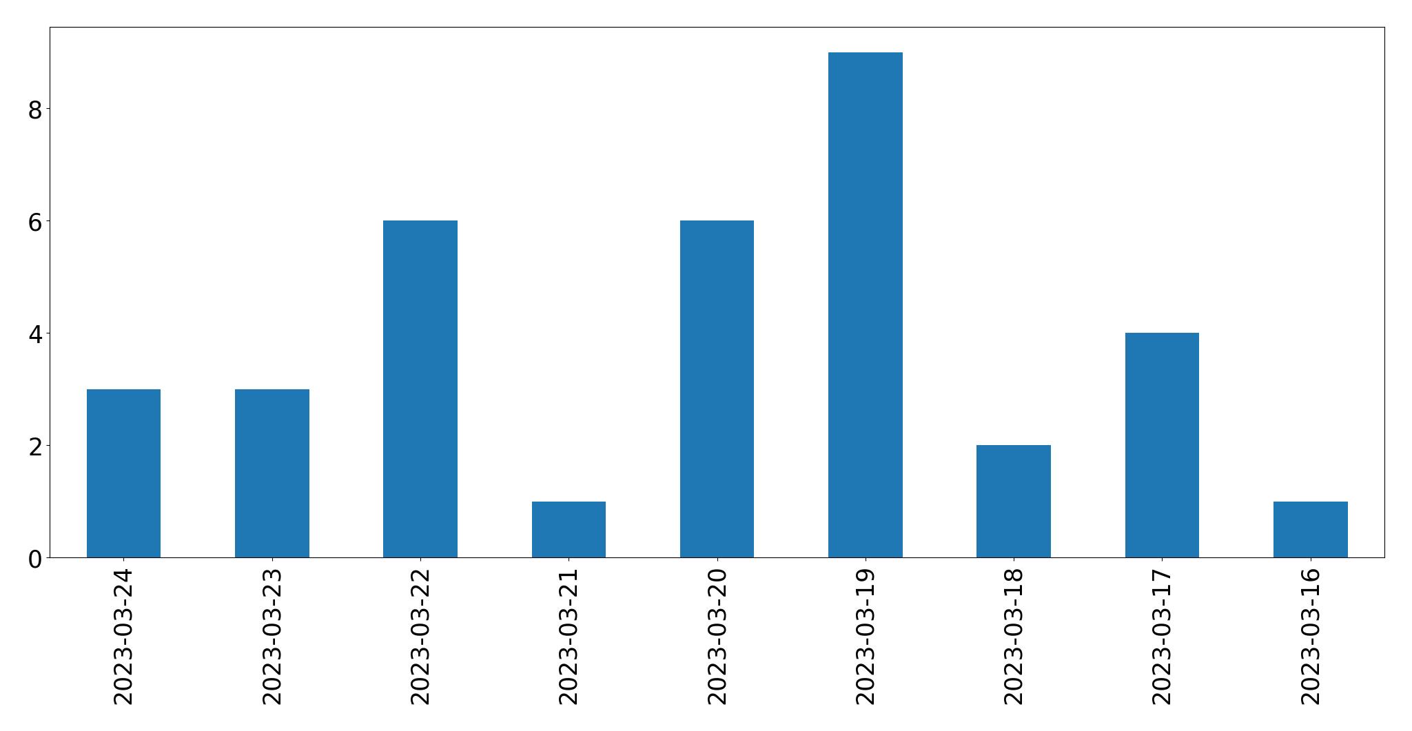 Gráfico de tweets por dia