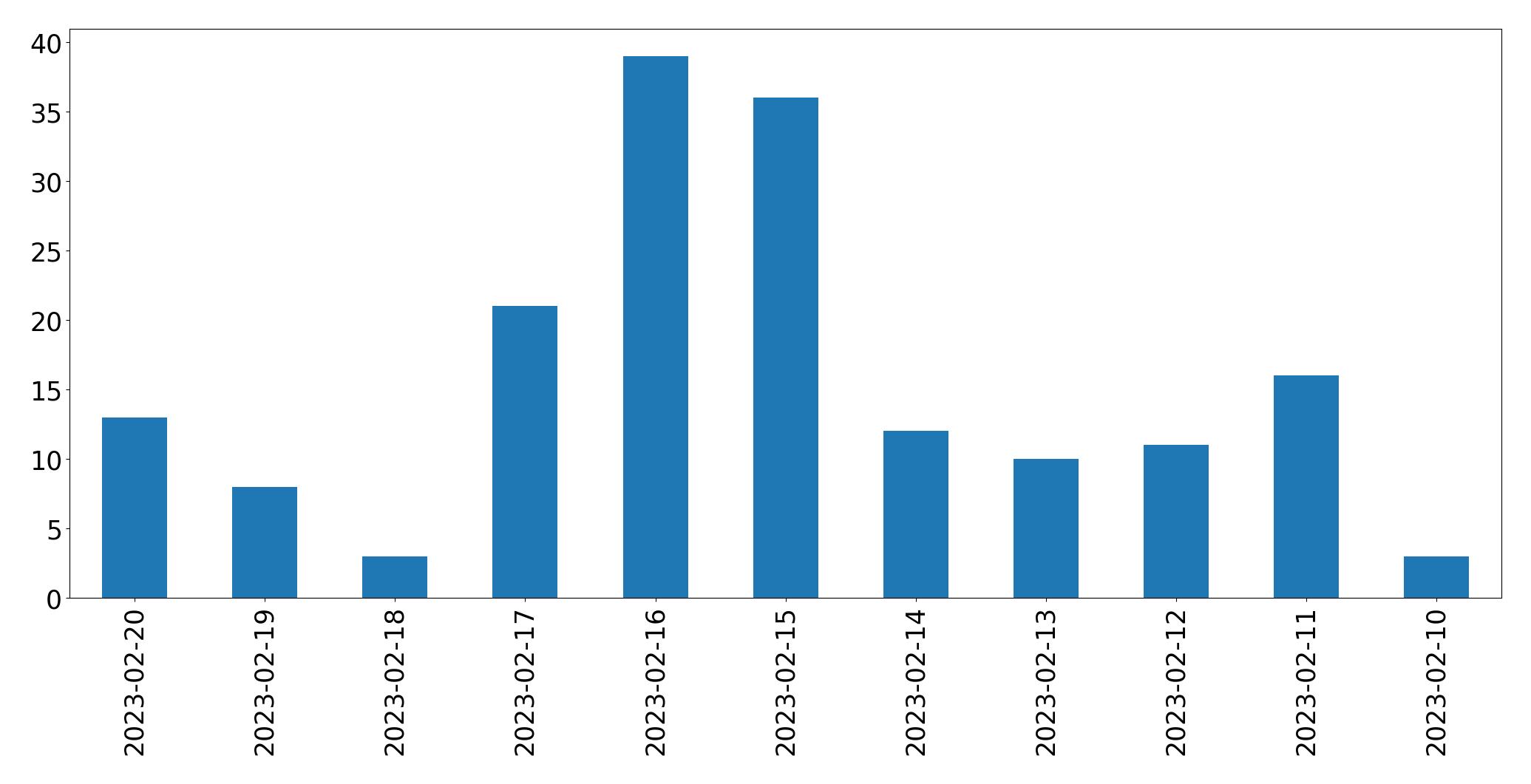 Grafik tweet per hari