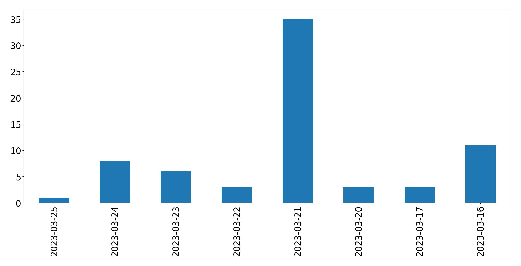 Gráfico de tweets por dia