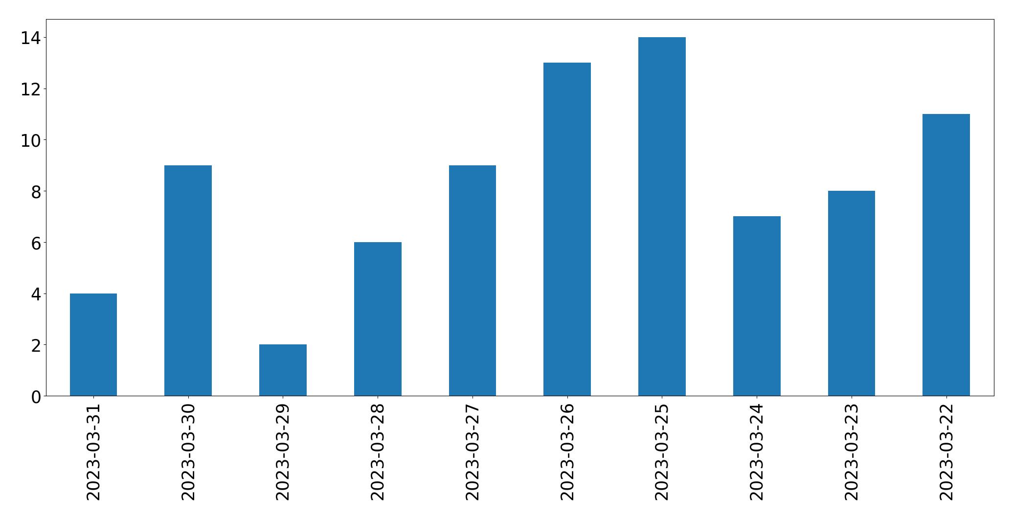 Gráfico de tweets por dia