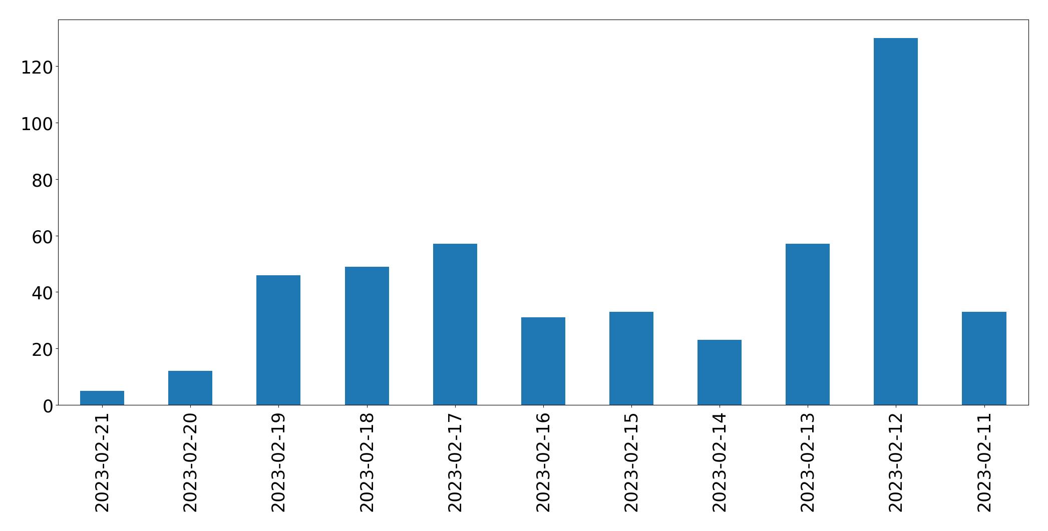 Gráfico de tweets por dia