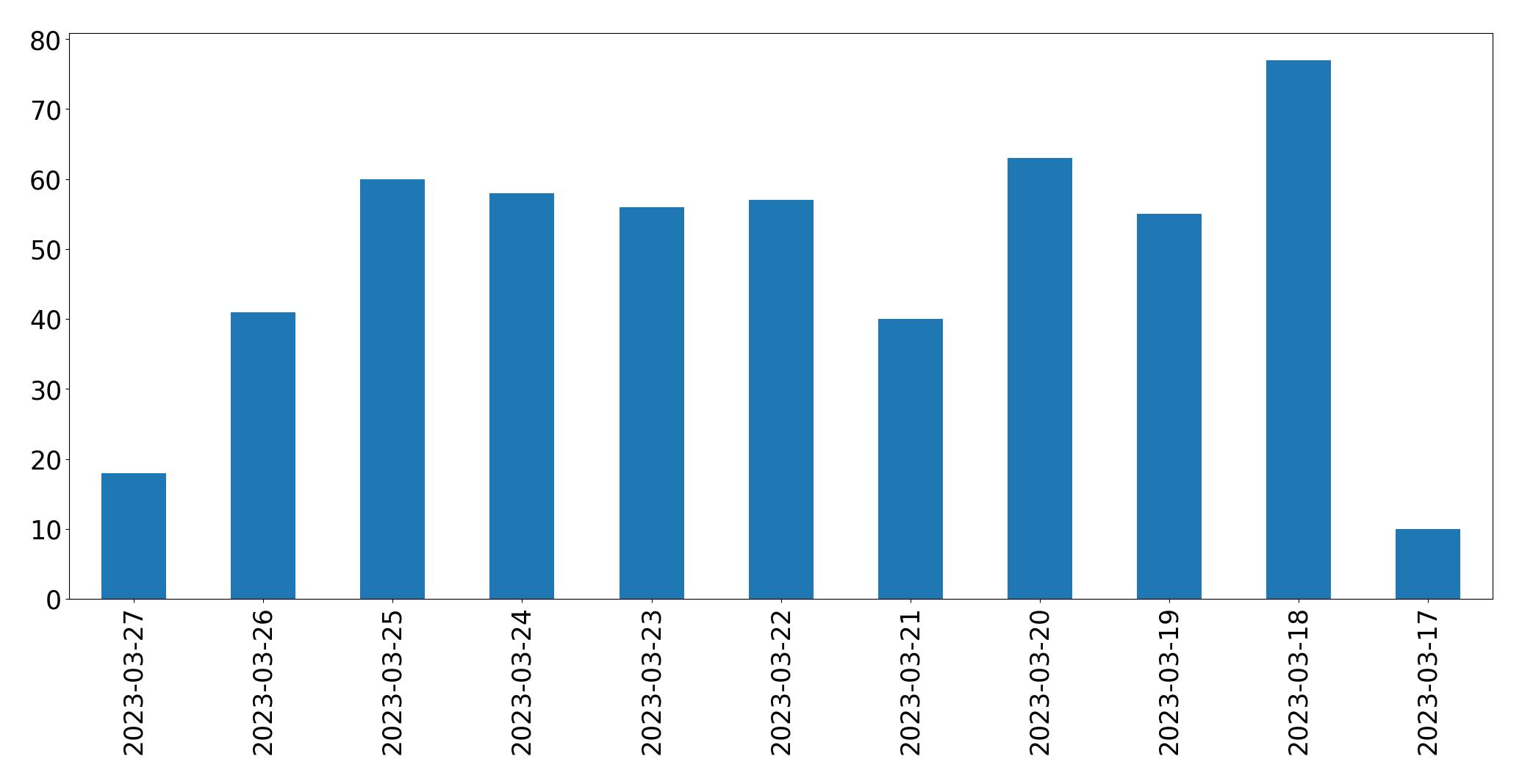 Gunluk tweet grafigi