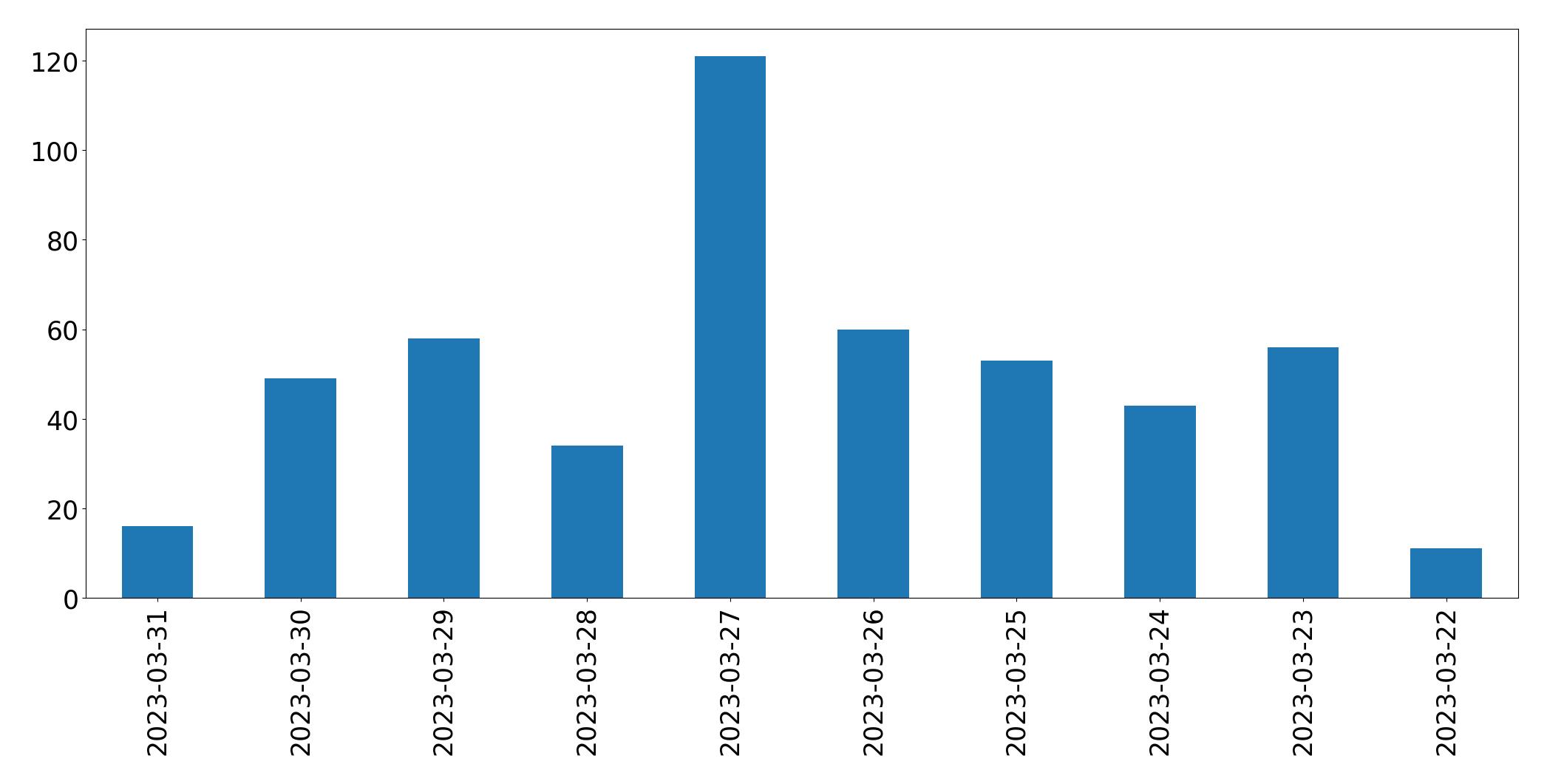 Gráfico de tweets por dia