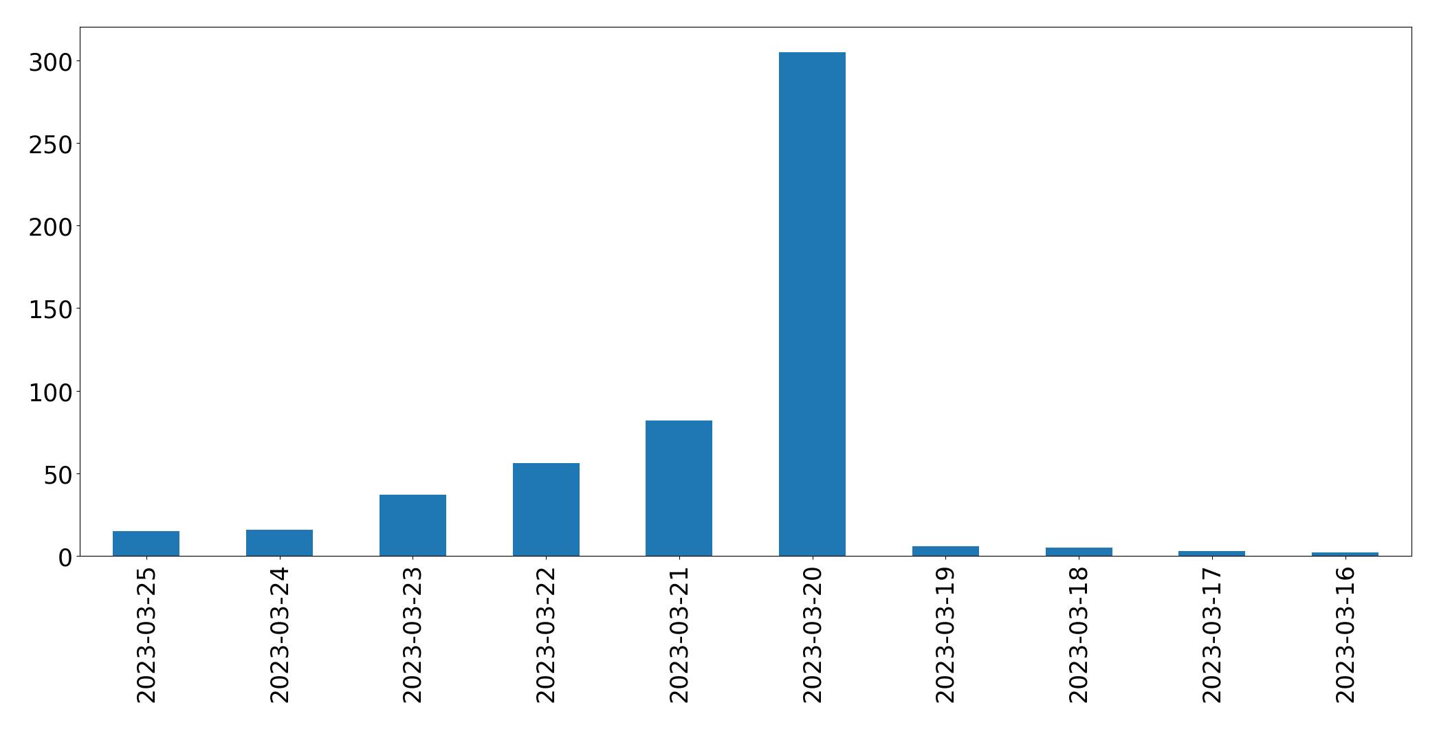 Gráfico de tweets por dia
