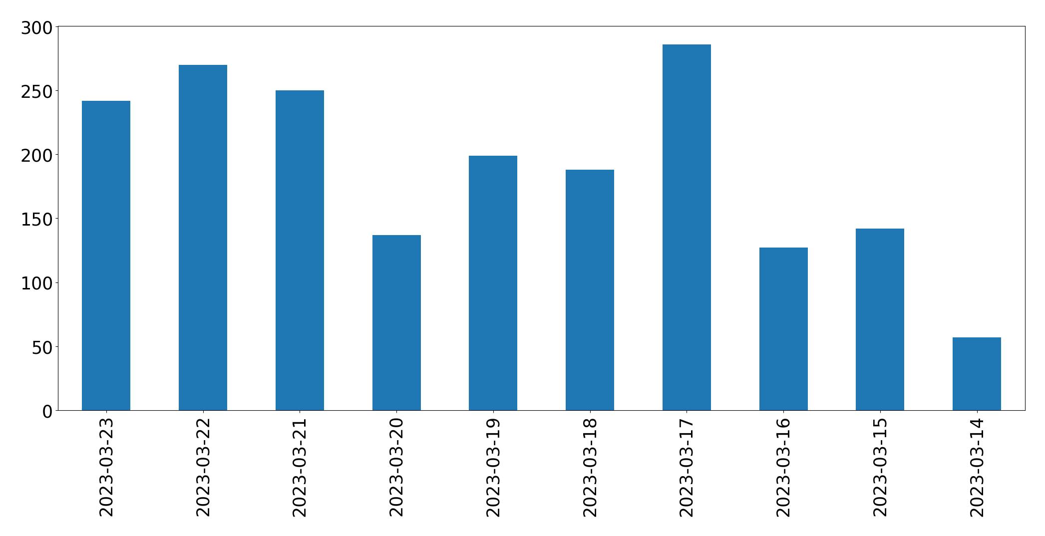 Gráfico de tweets por dia