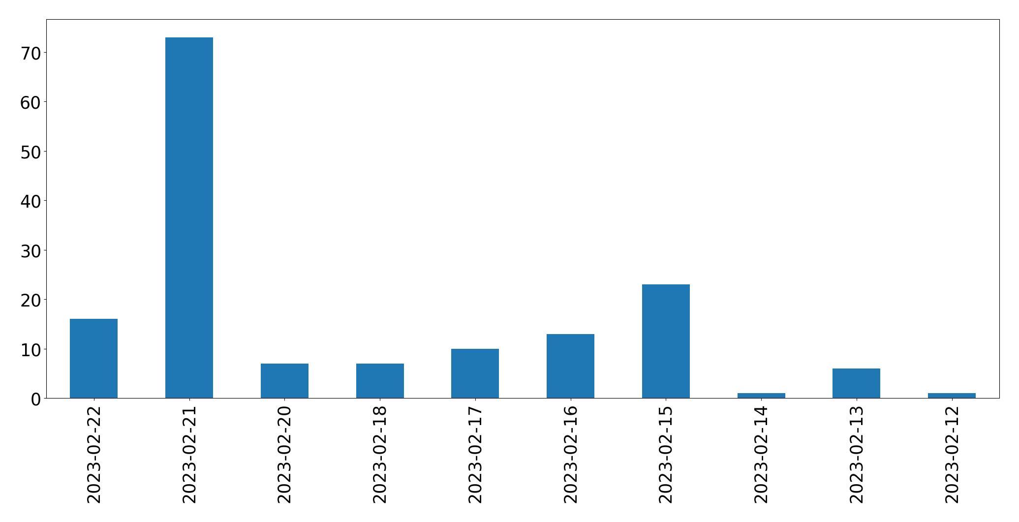 Gráfico de tweets por dia