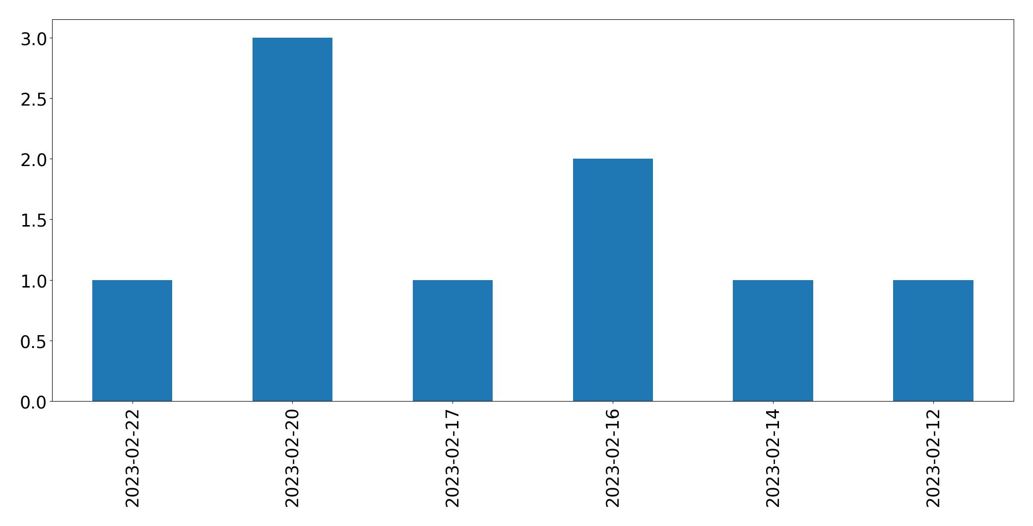 Gráfico de tweets por dia