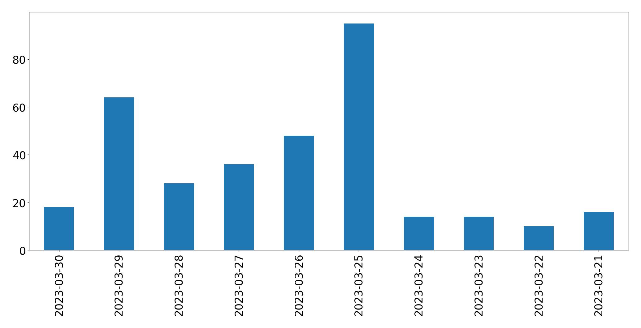 Gráfico de tweets por dia