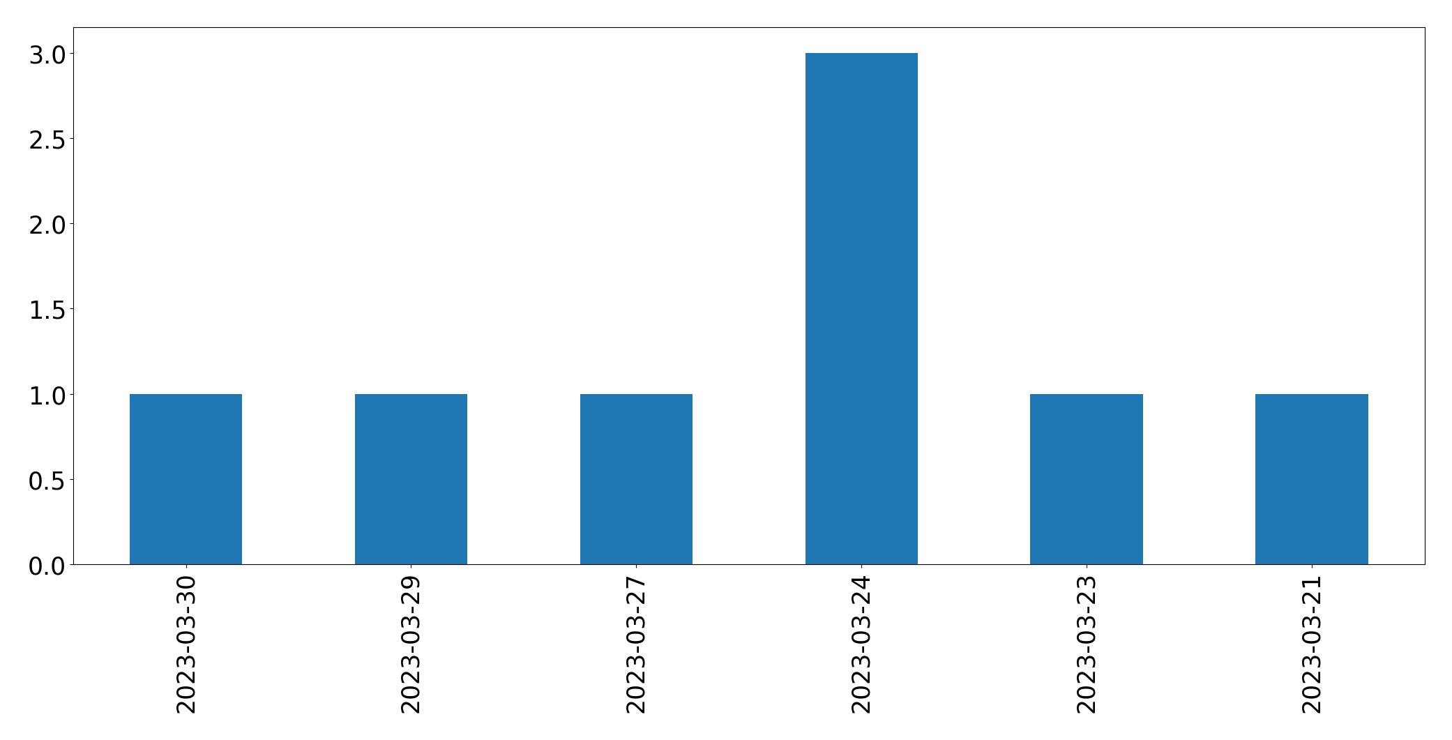 Tweets per day chart