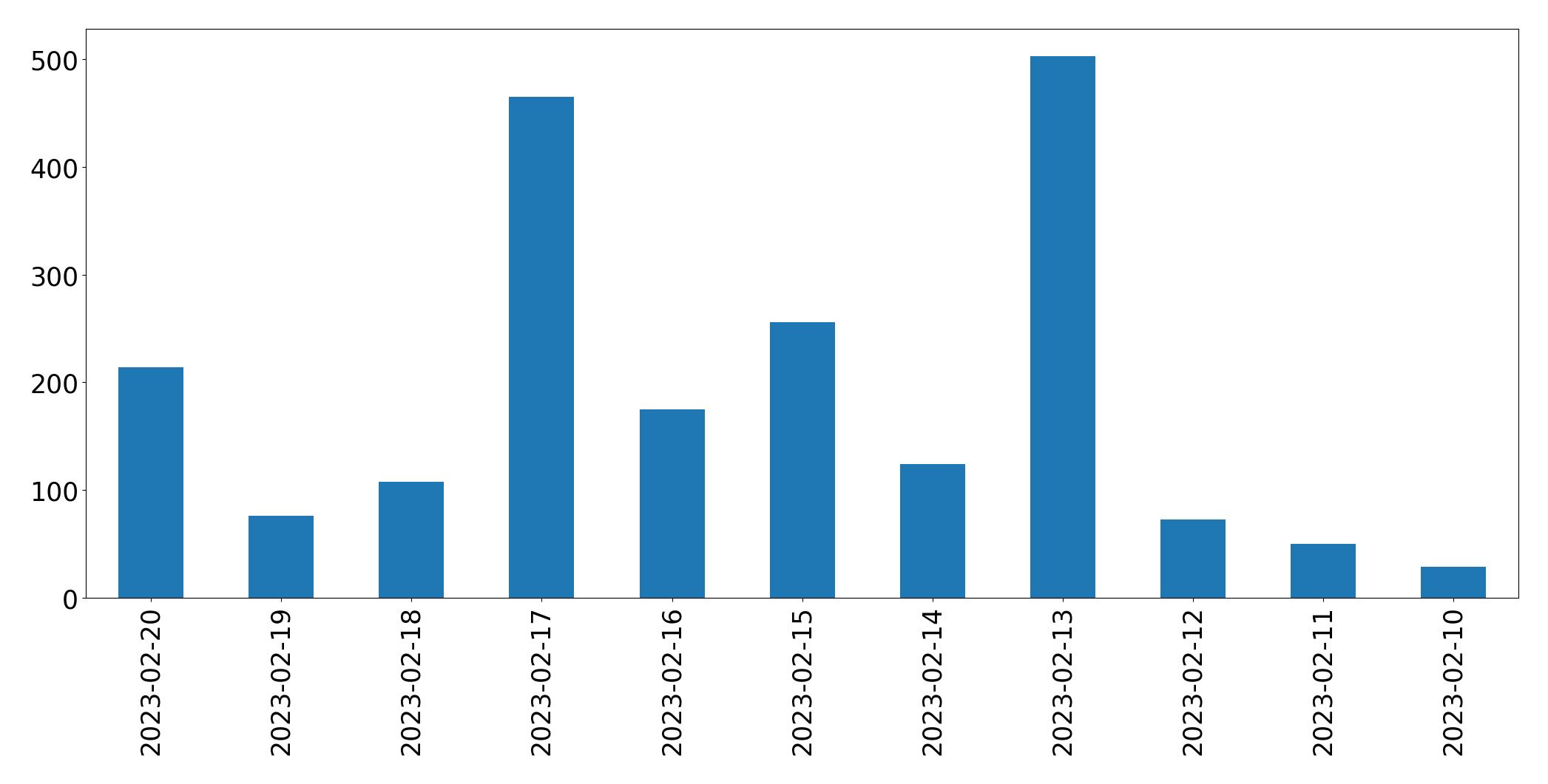 Gráfico de tweets por dia