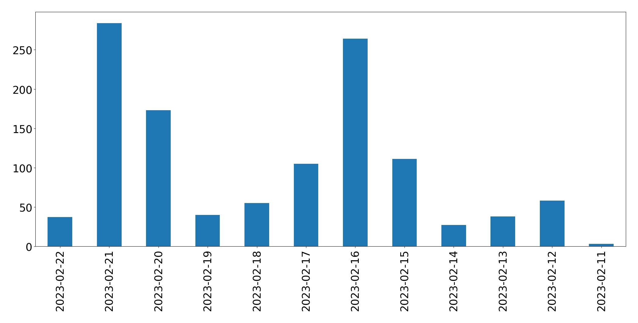 Gráfico de tweets por dia