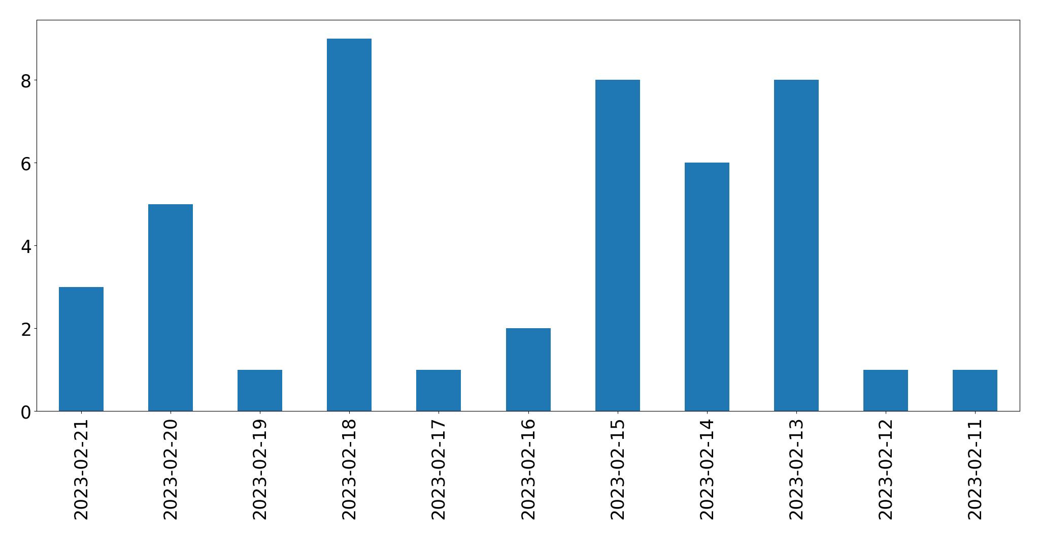 Gráfico de tweets por dia