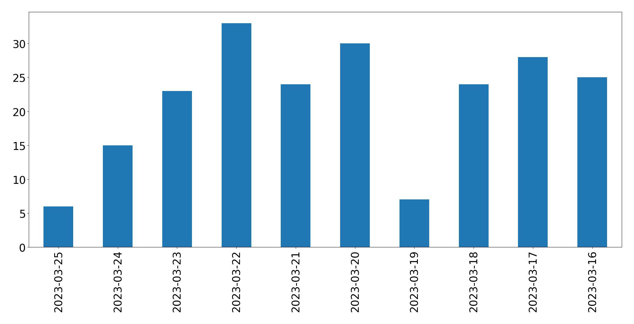Gunluk tweet grafigi