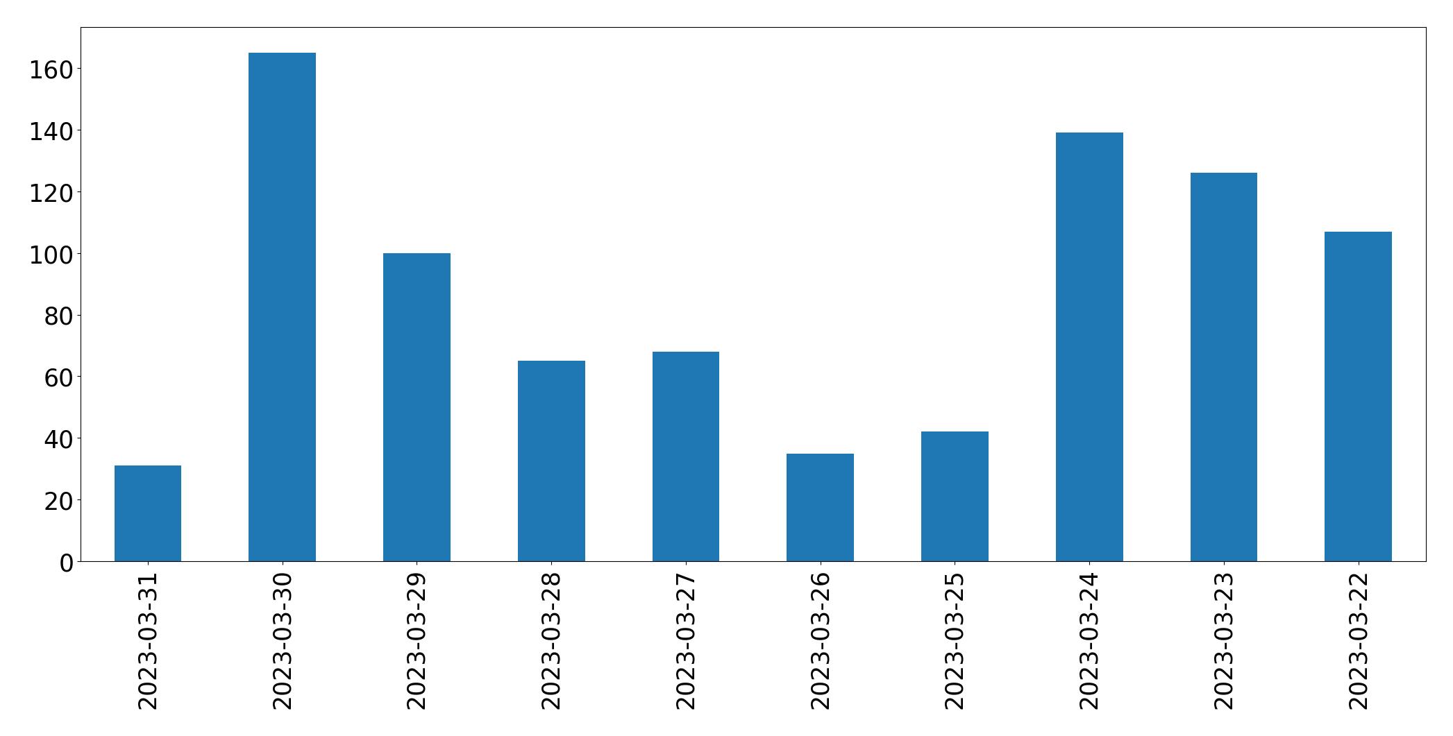 Gunluk tweet grafigi