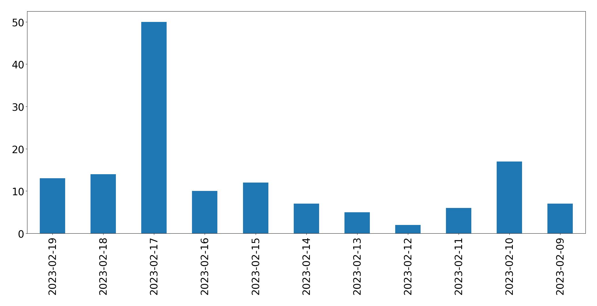 Gráfico de tweets por dia