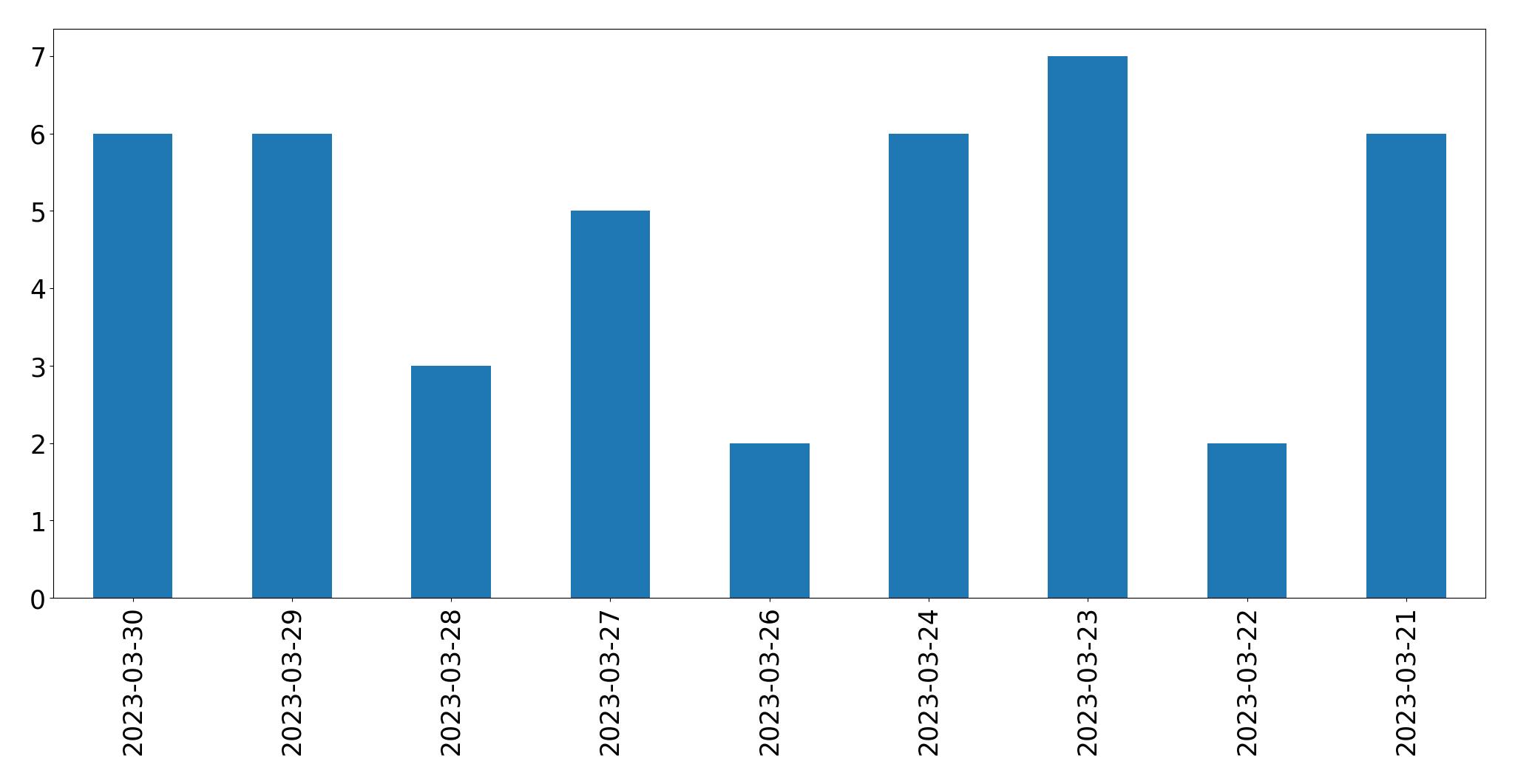 Gráfico de tweets por dia