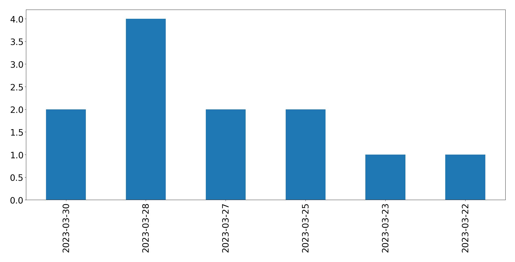 Gráfico de tweets por dia