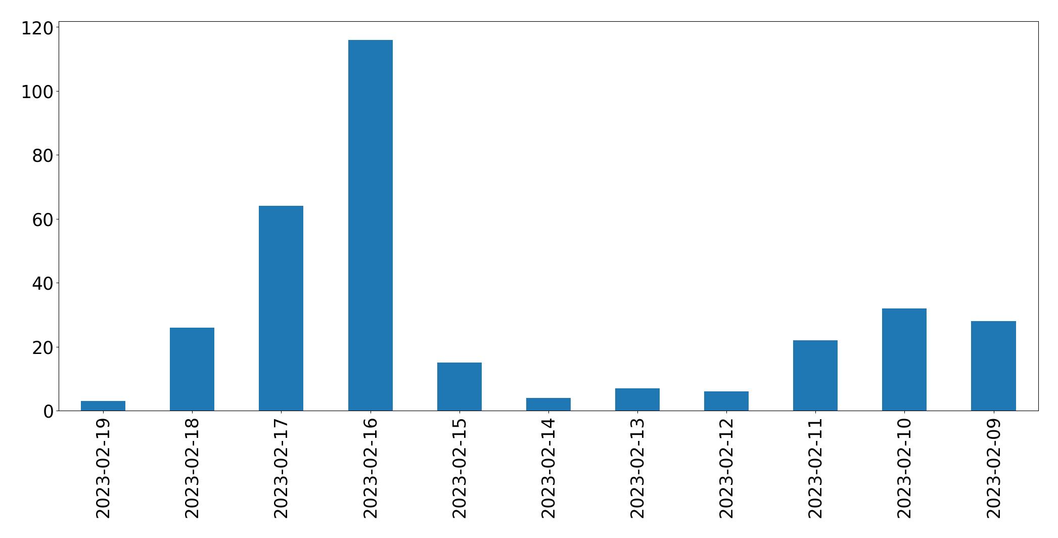 Grafik tweet per hari