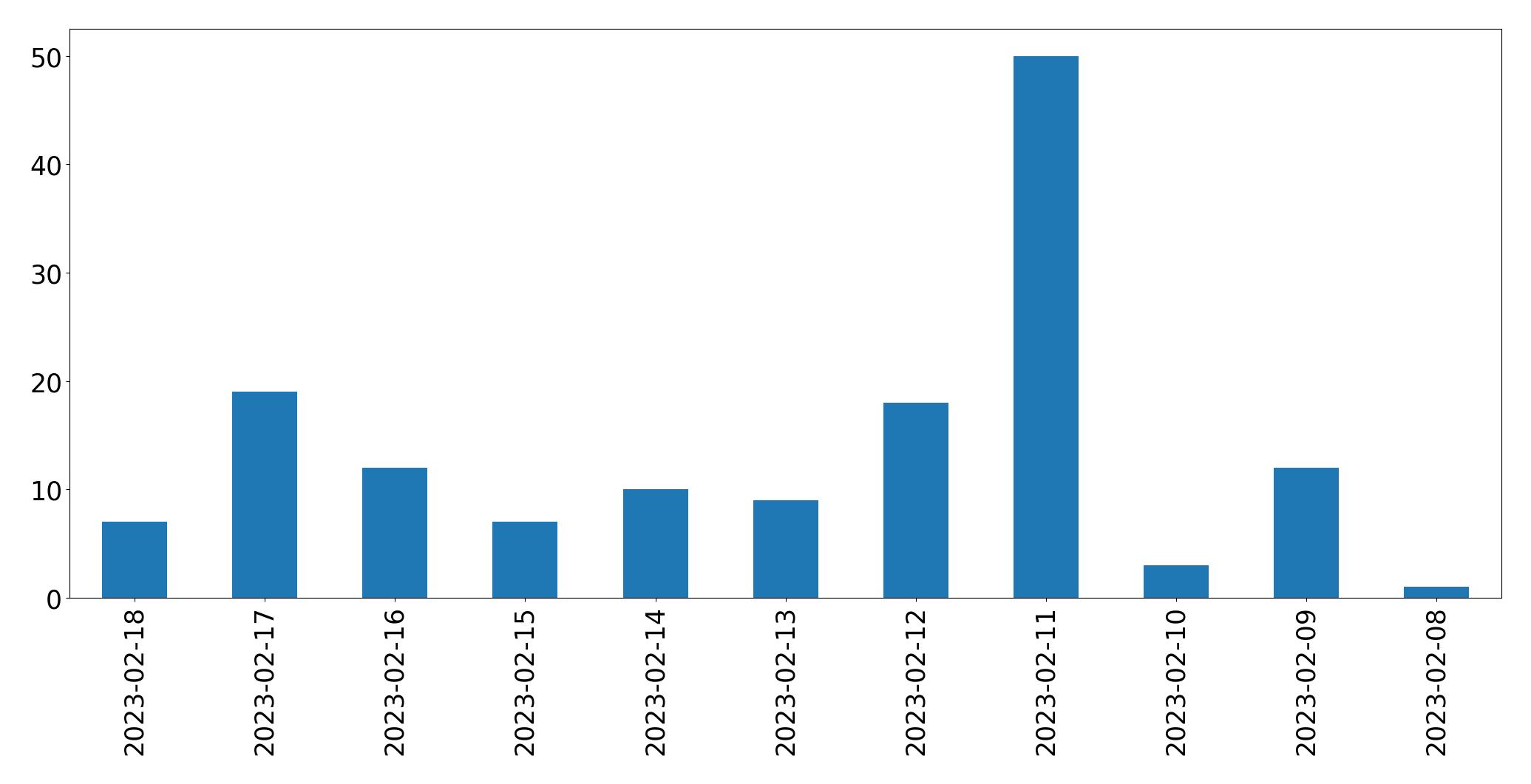 Gráfico de tweets por dia