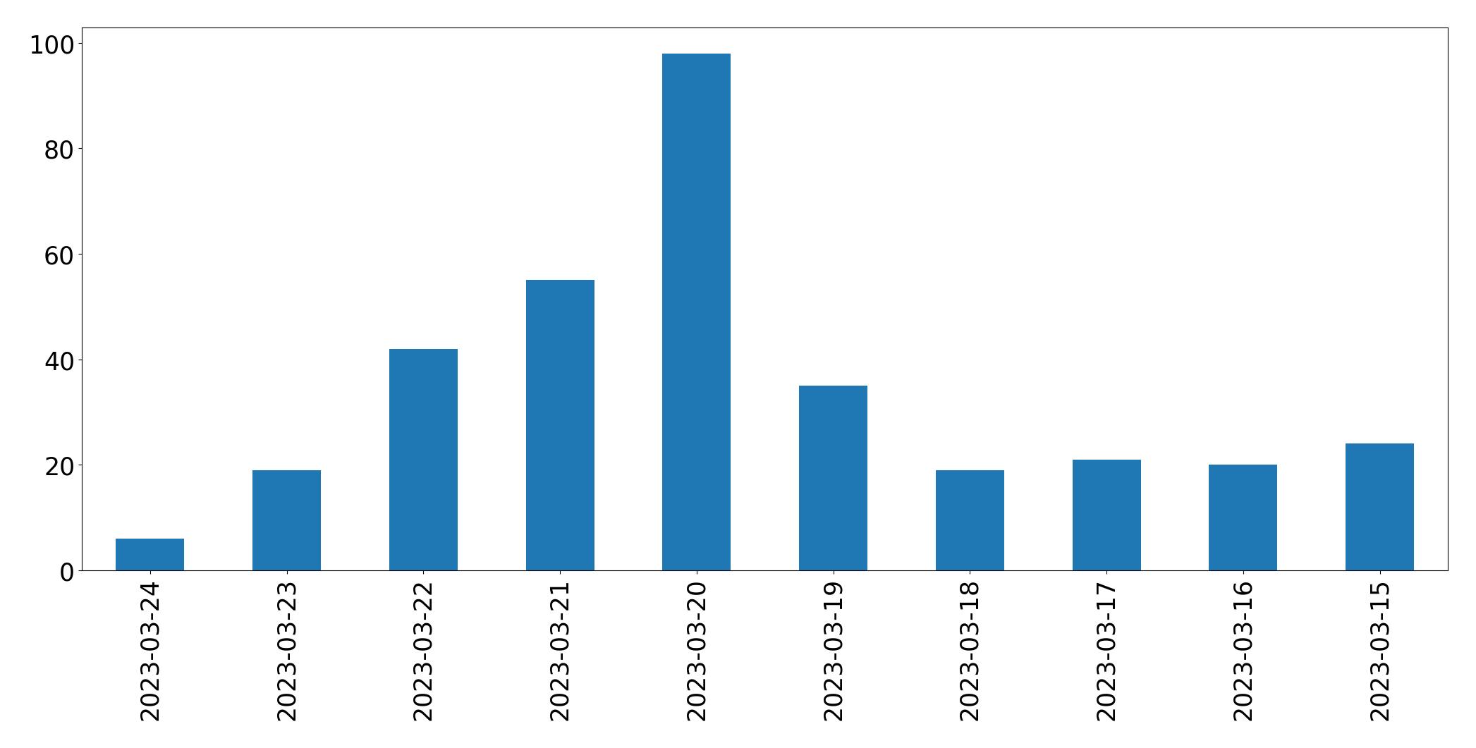 Gráfico de tweets por dia