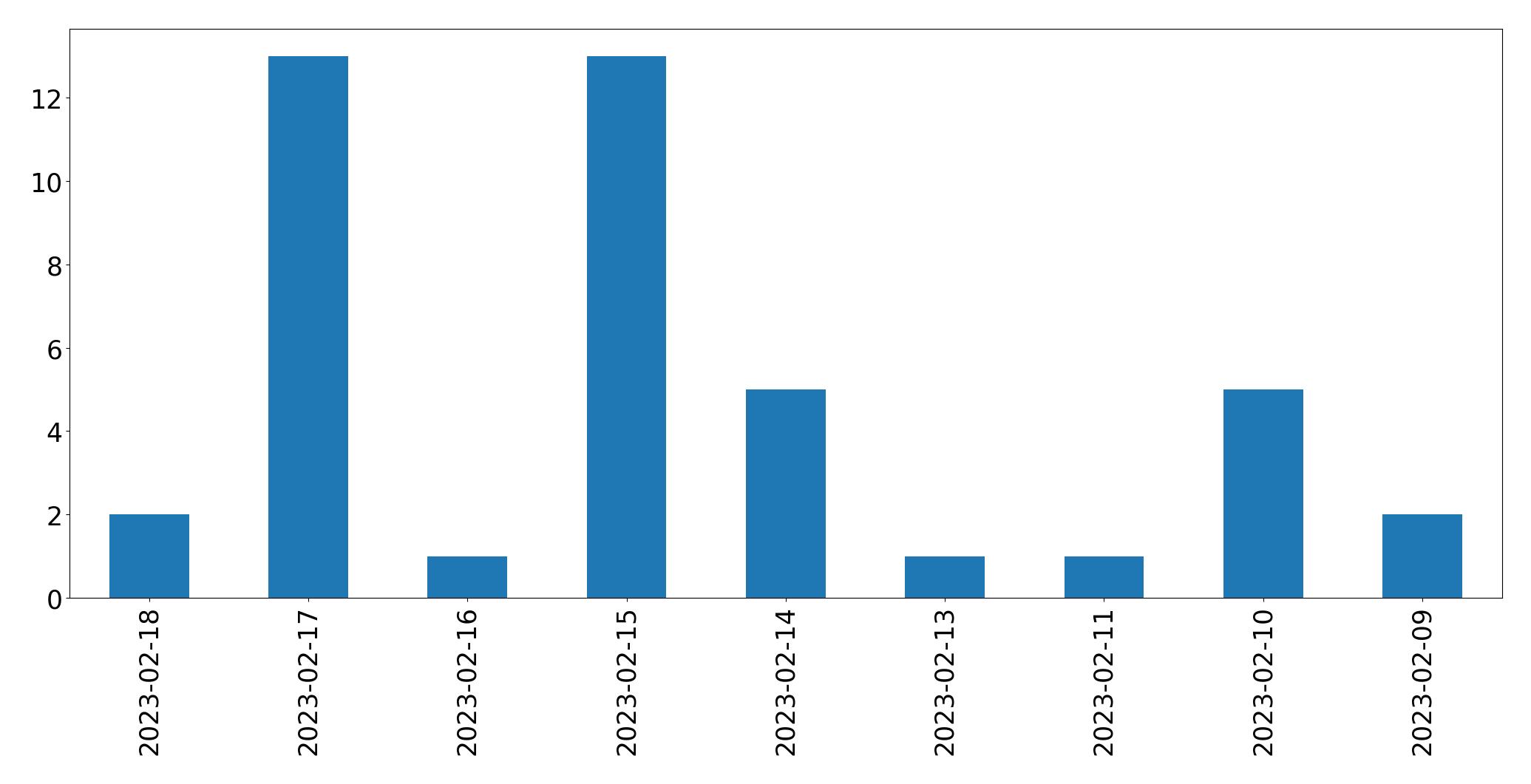 Gráfico de tweets por dia