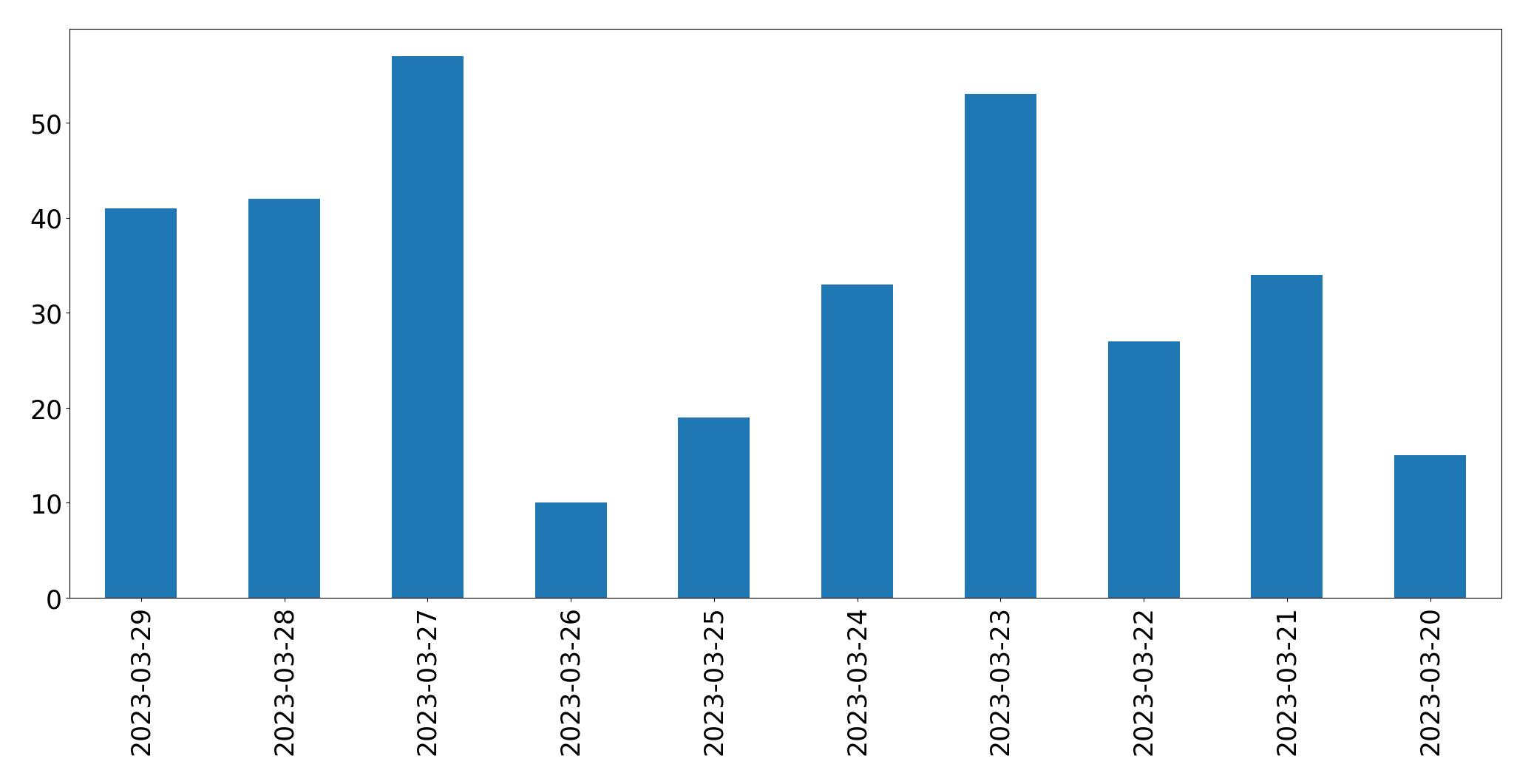 Gráfico de tweets por dia