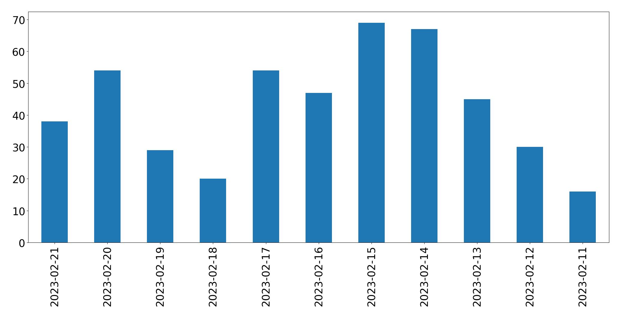 Gráfico de tweets por dia