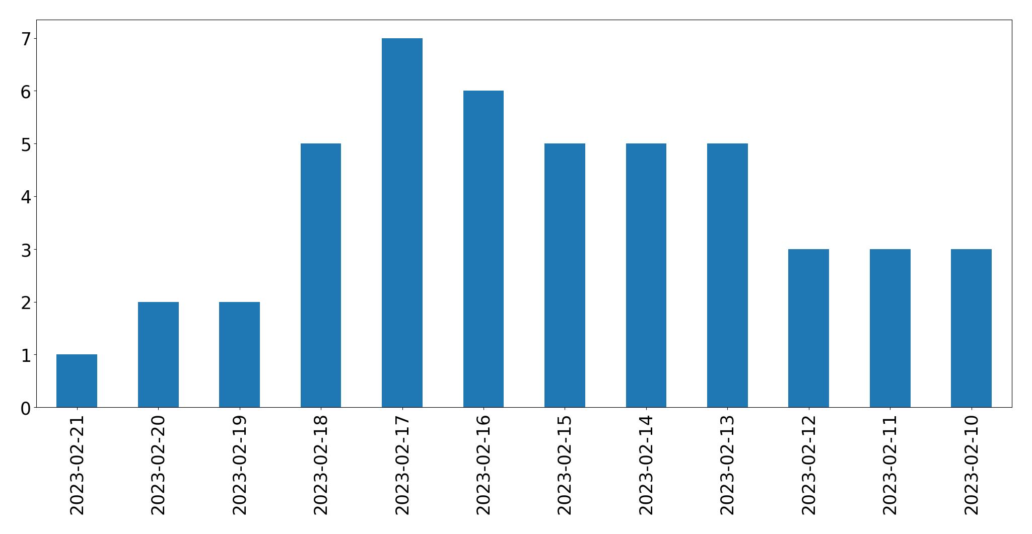 Gráfico de tweets por dia