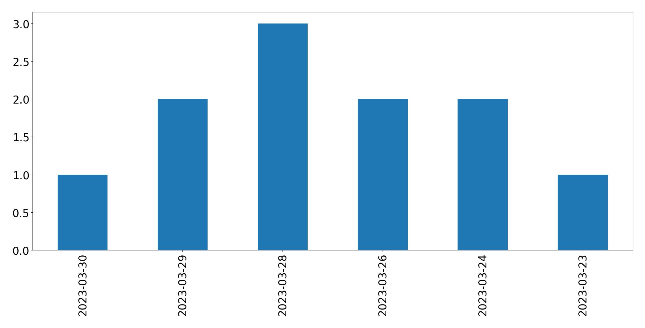 مخطط التغريدات اليومية