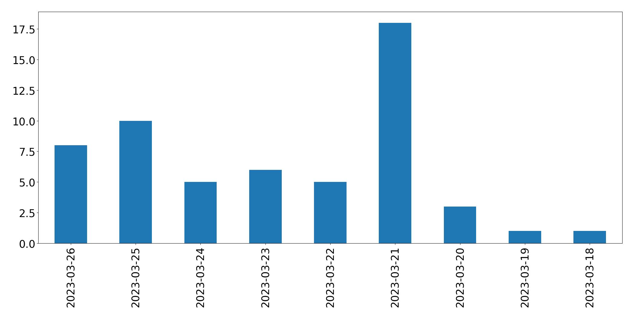 Gráfico de tweets por dia