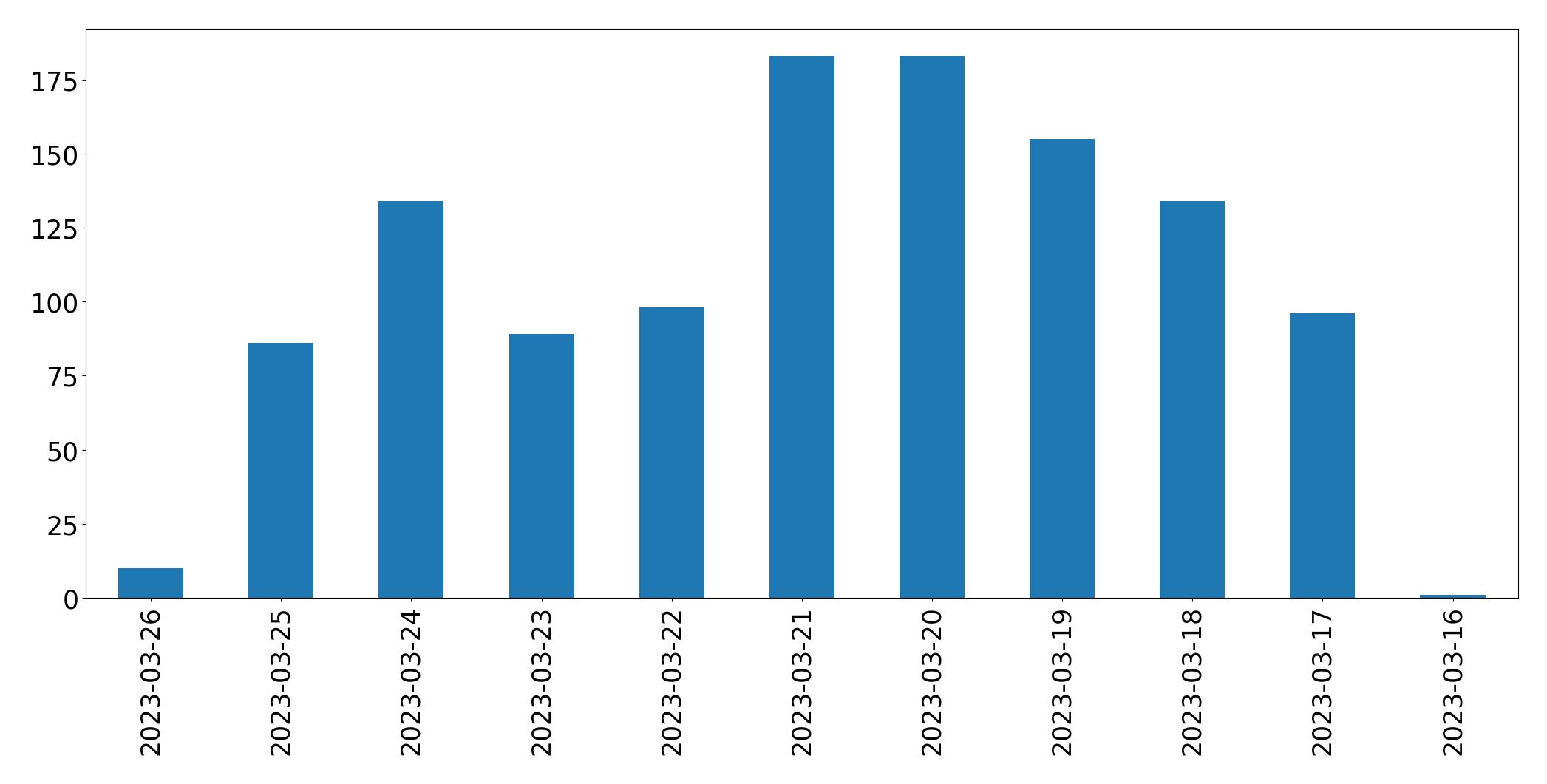 Gráfico de tweets por dia