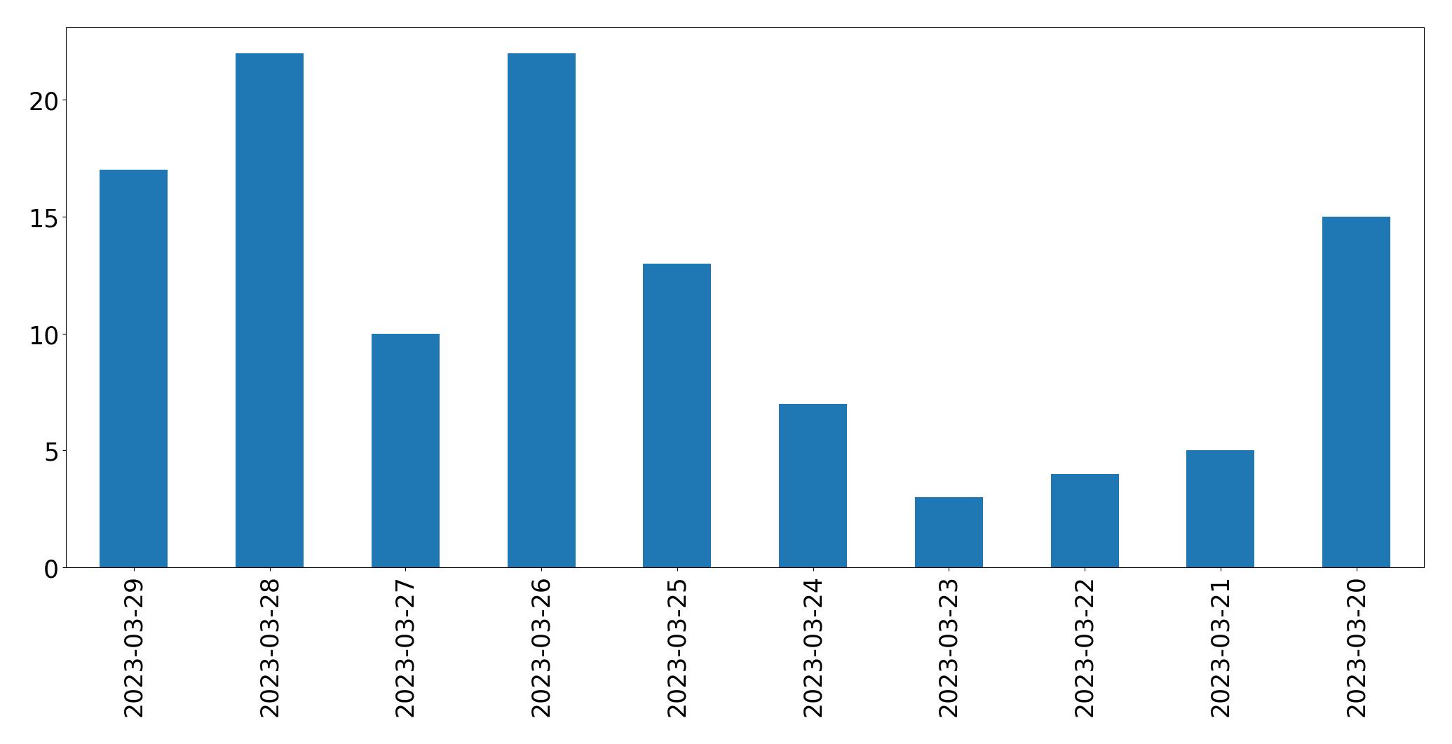 Gunluk tweet grafigi