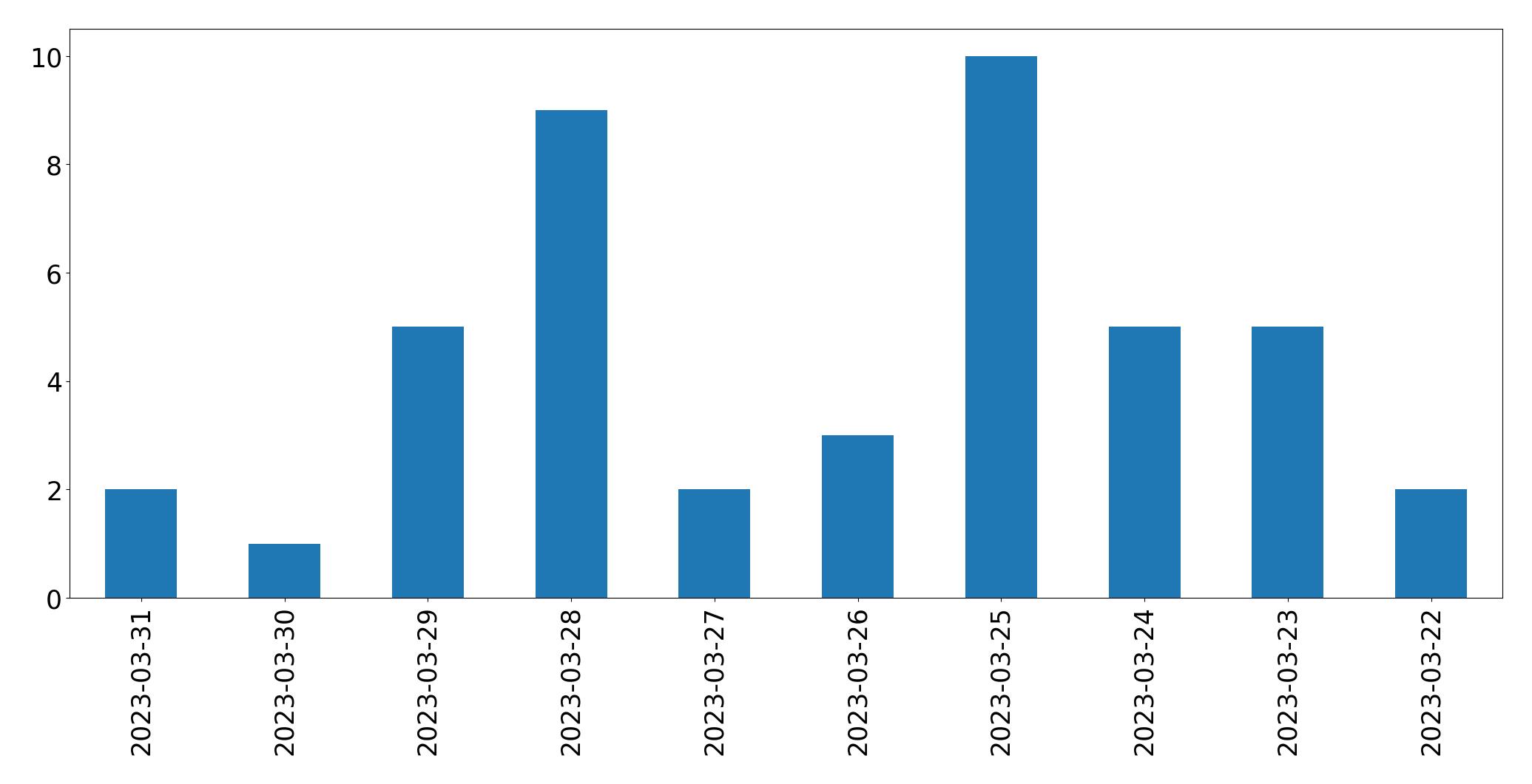 Grafik tweet per hari