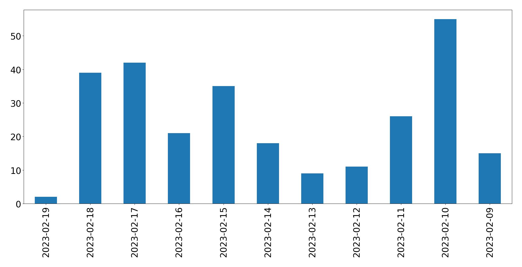 Grafik tweet per hari
