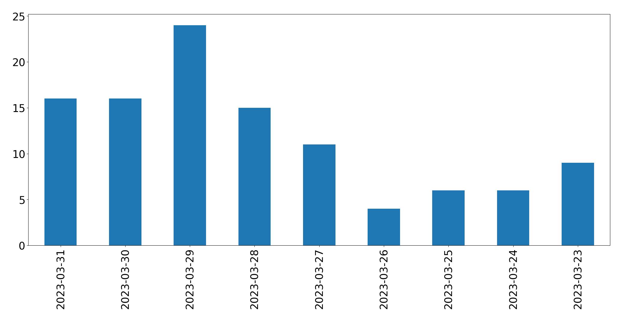 Tweets per day chart