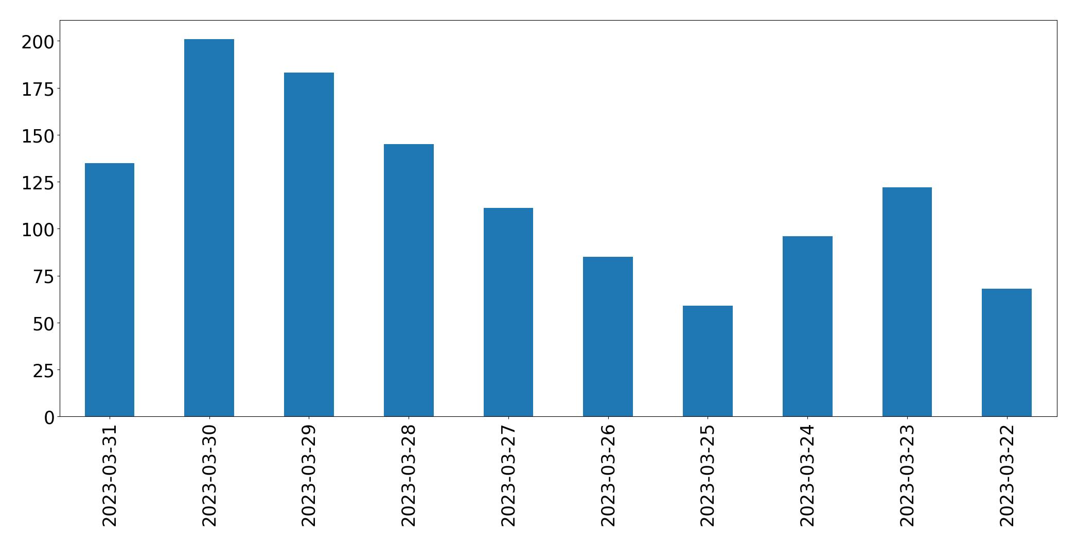 Gunluk tweet grafigi