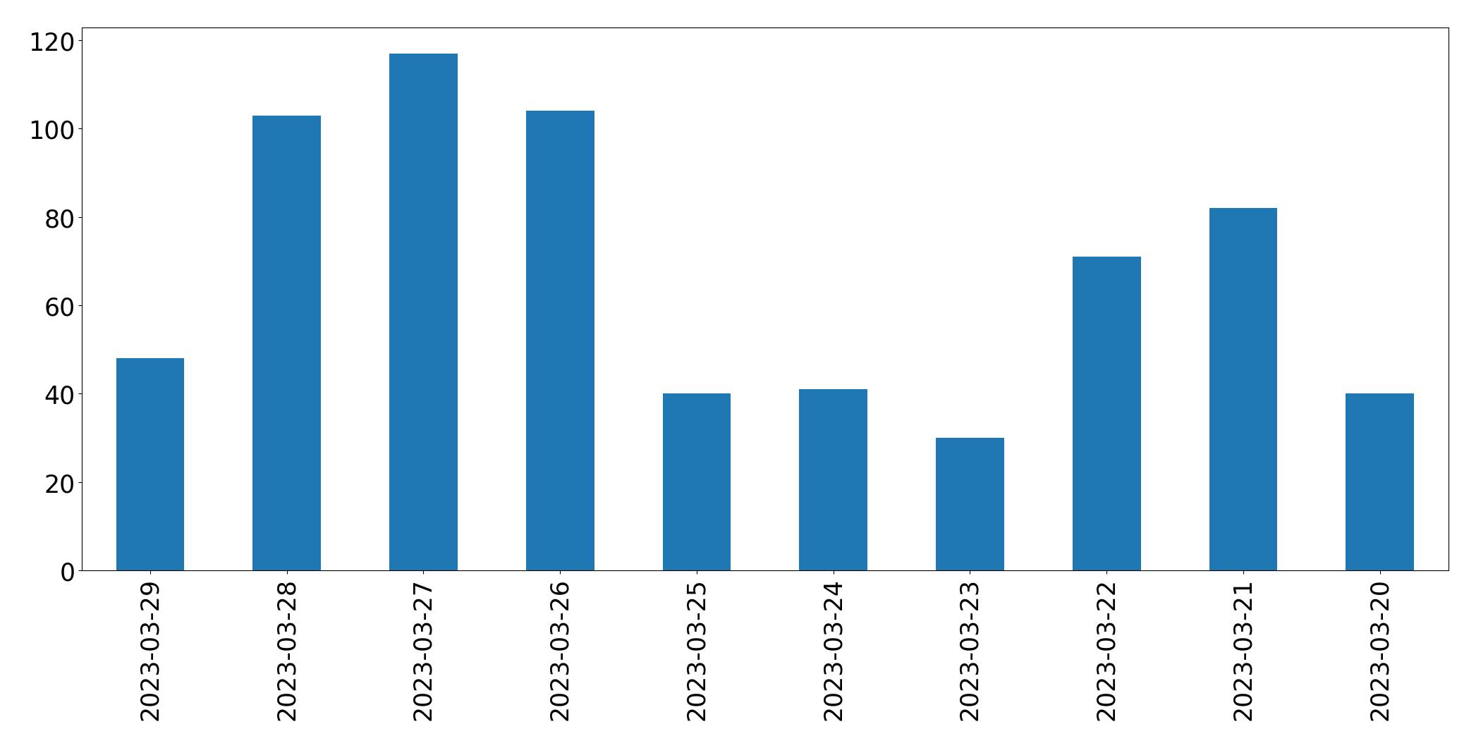 Gráfico de tweets por dia