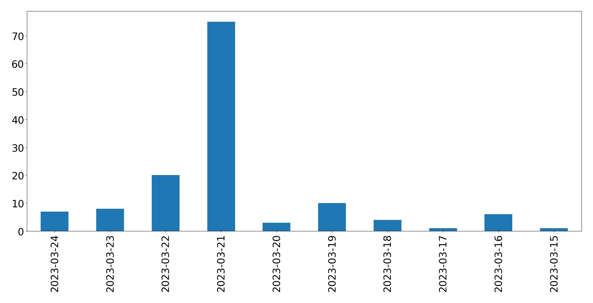 Gunluk tweet grafigi