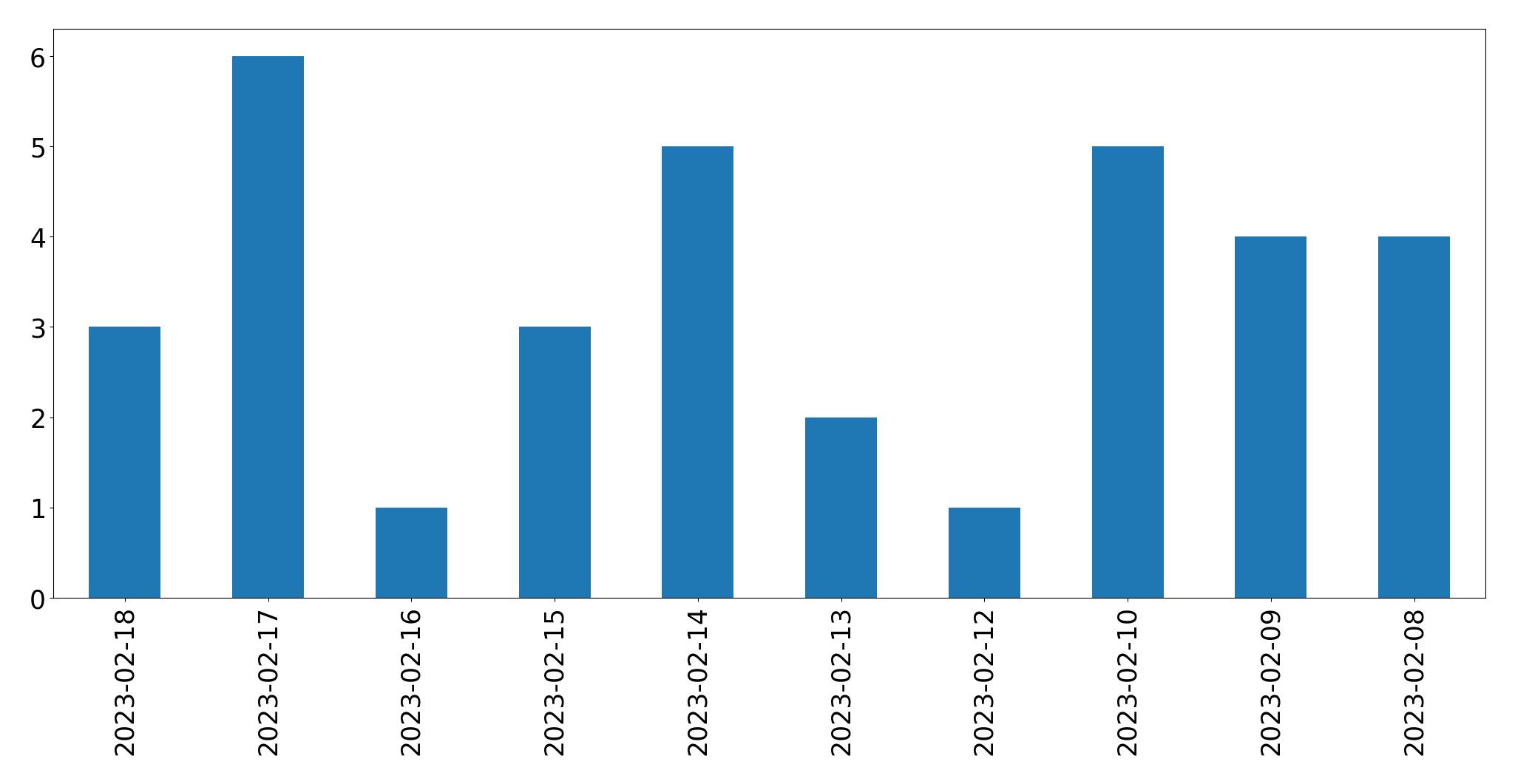 Grafik tweet per hari