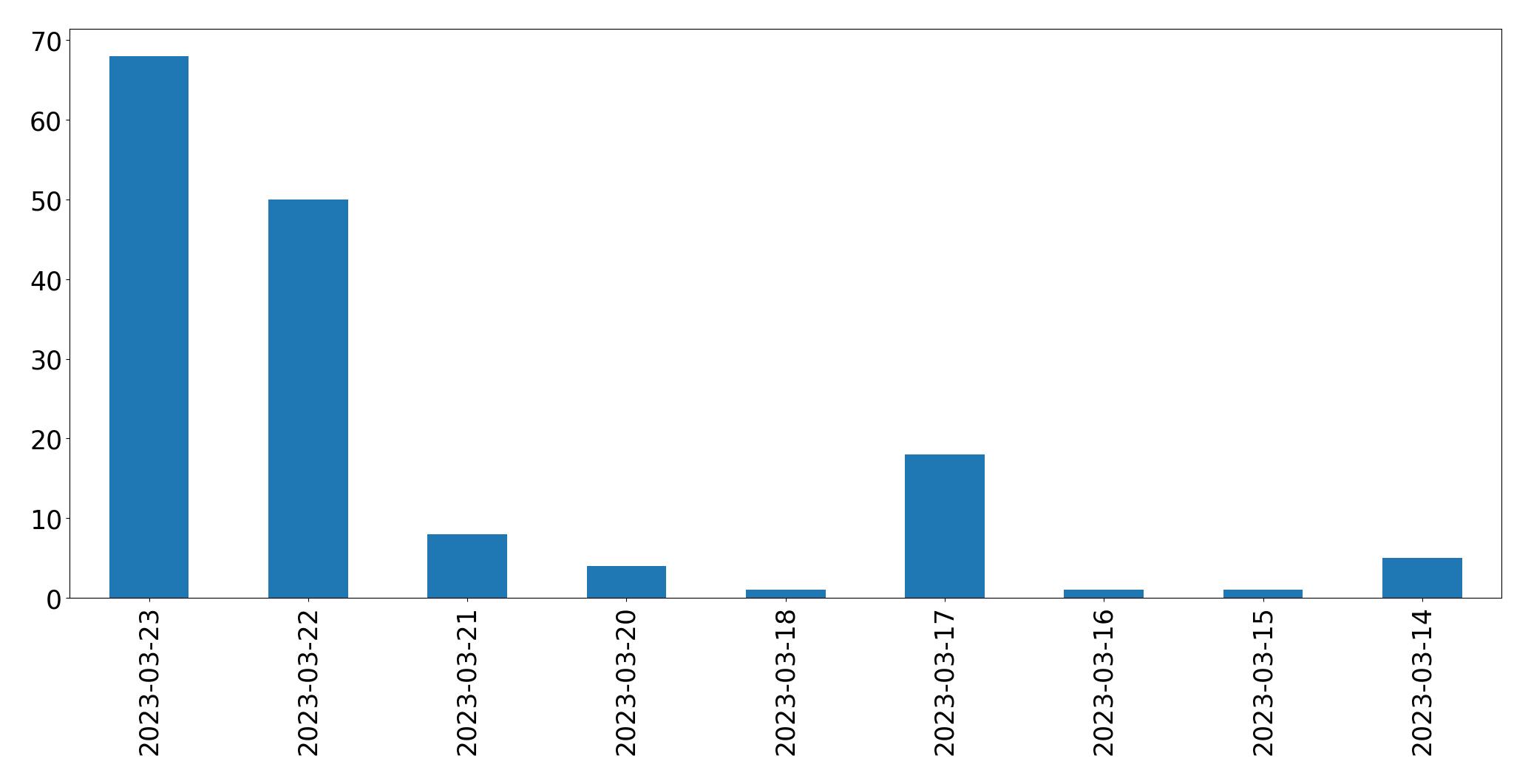 Gráfico de tweets por dia
