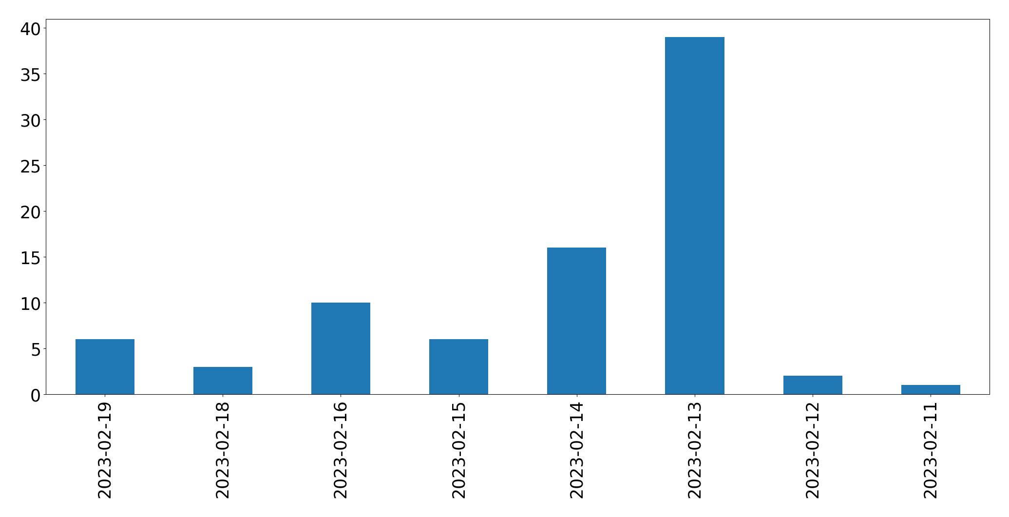 Gráfico de tweets por dia