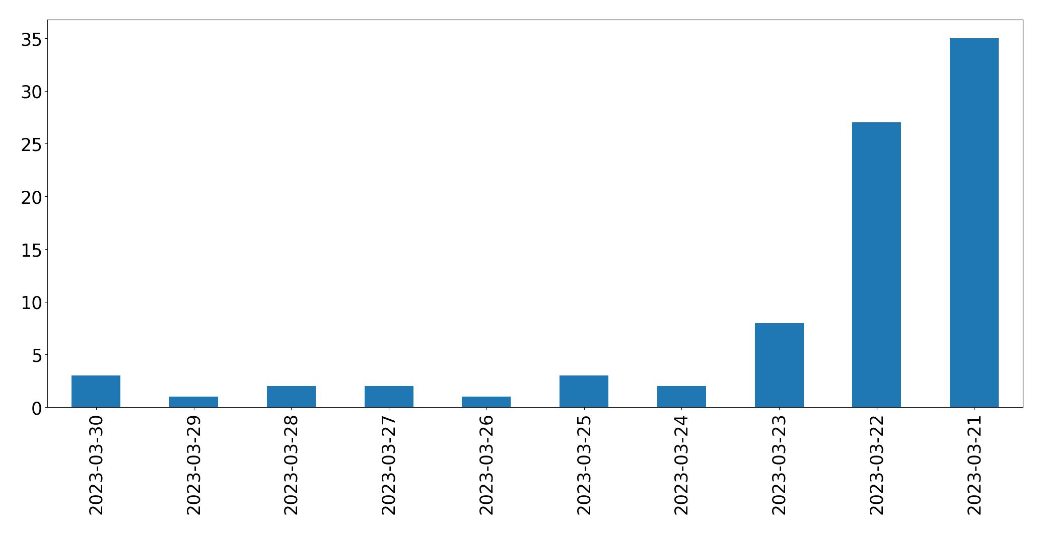 Tweets per day chart